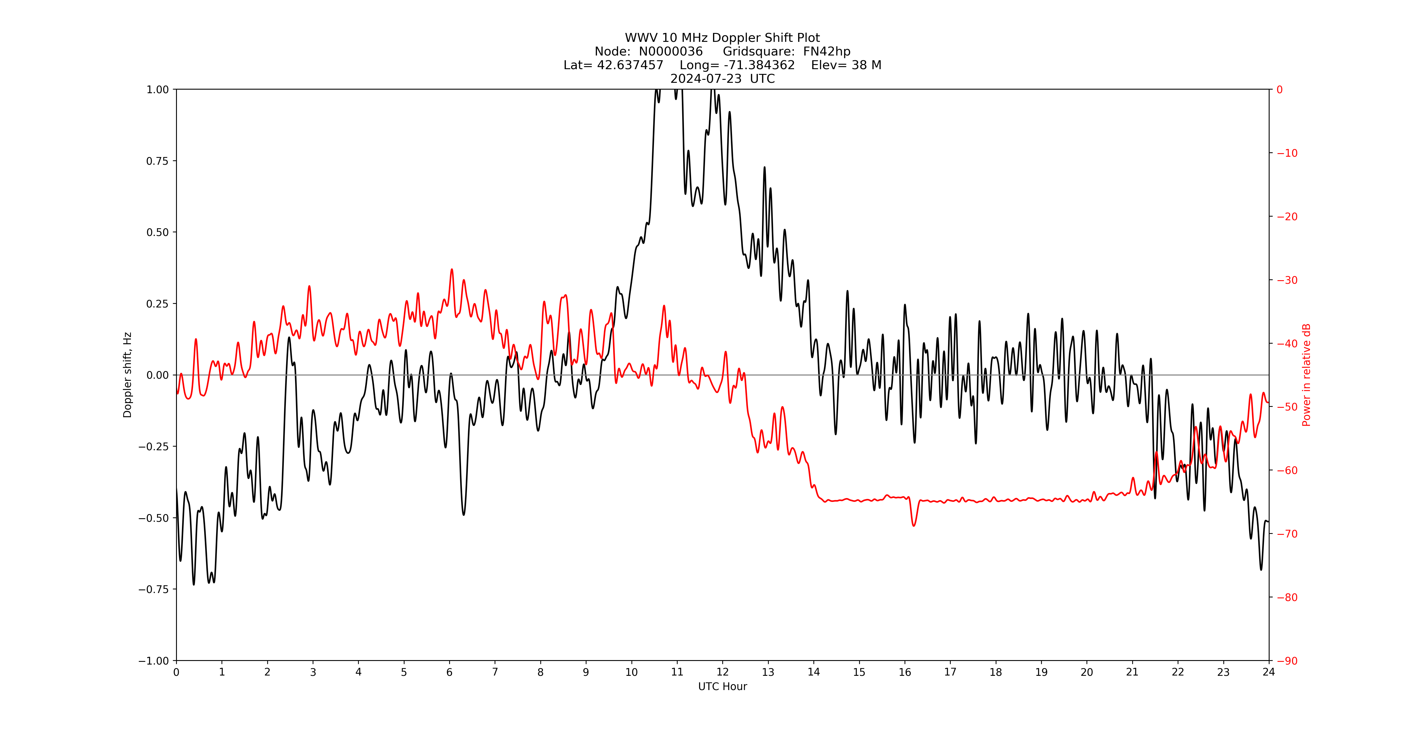 Graph for Observation Unavailable