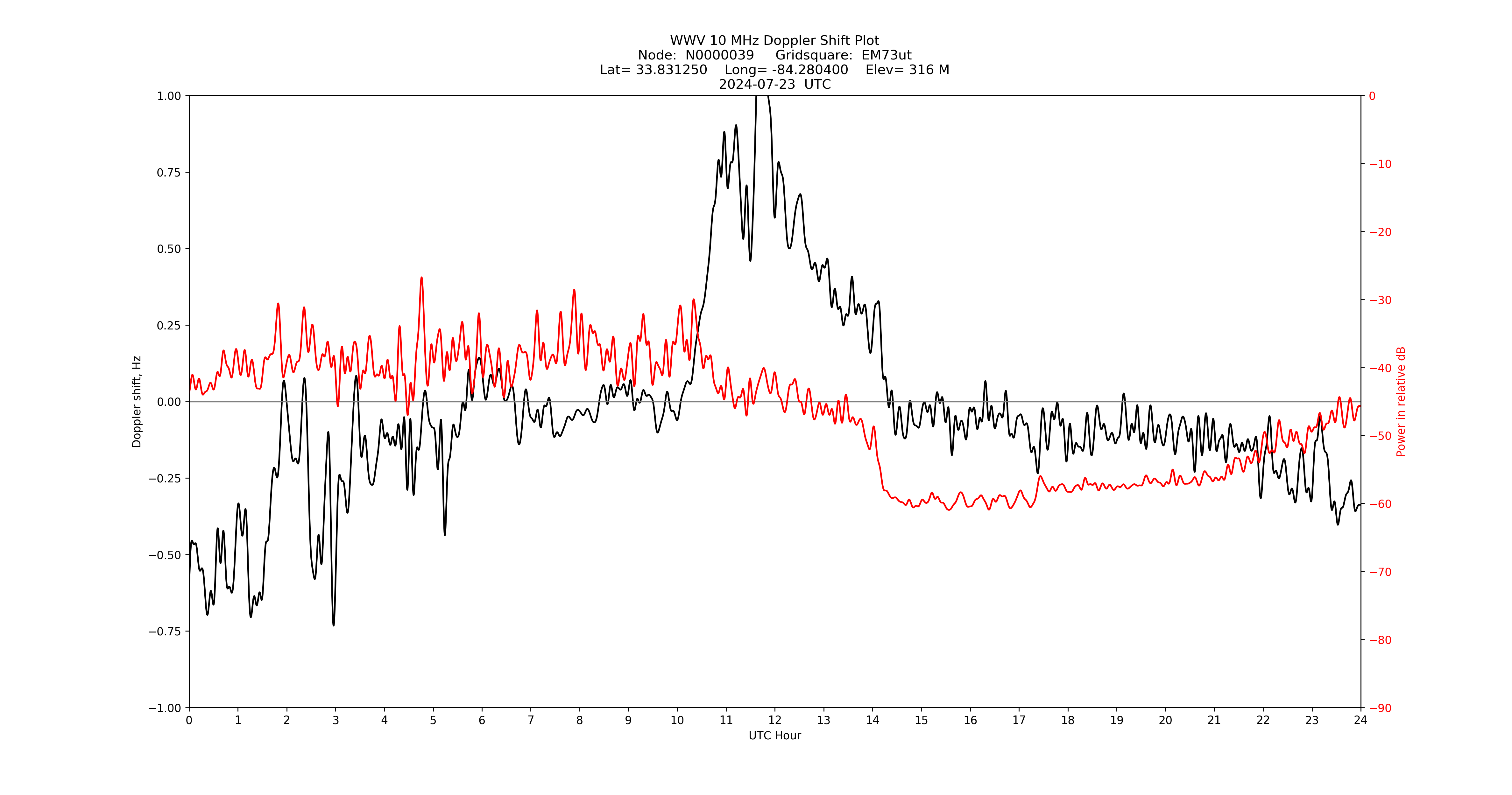 Graph for Observation Unavailable