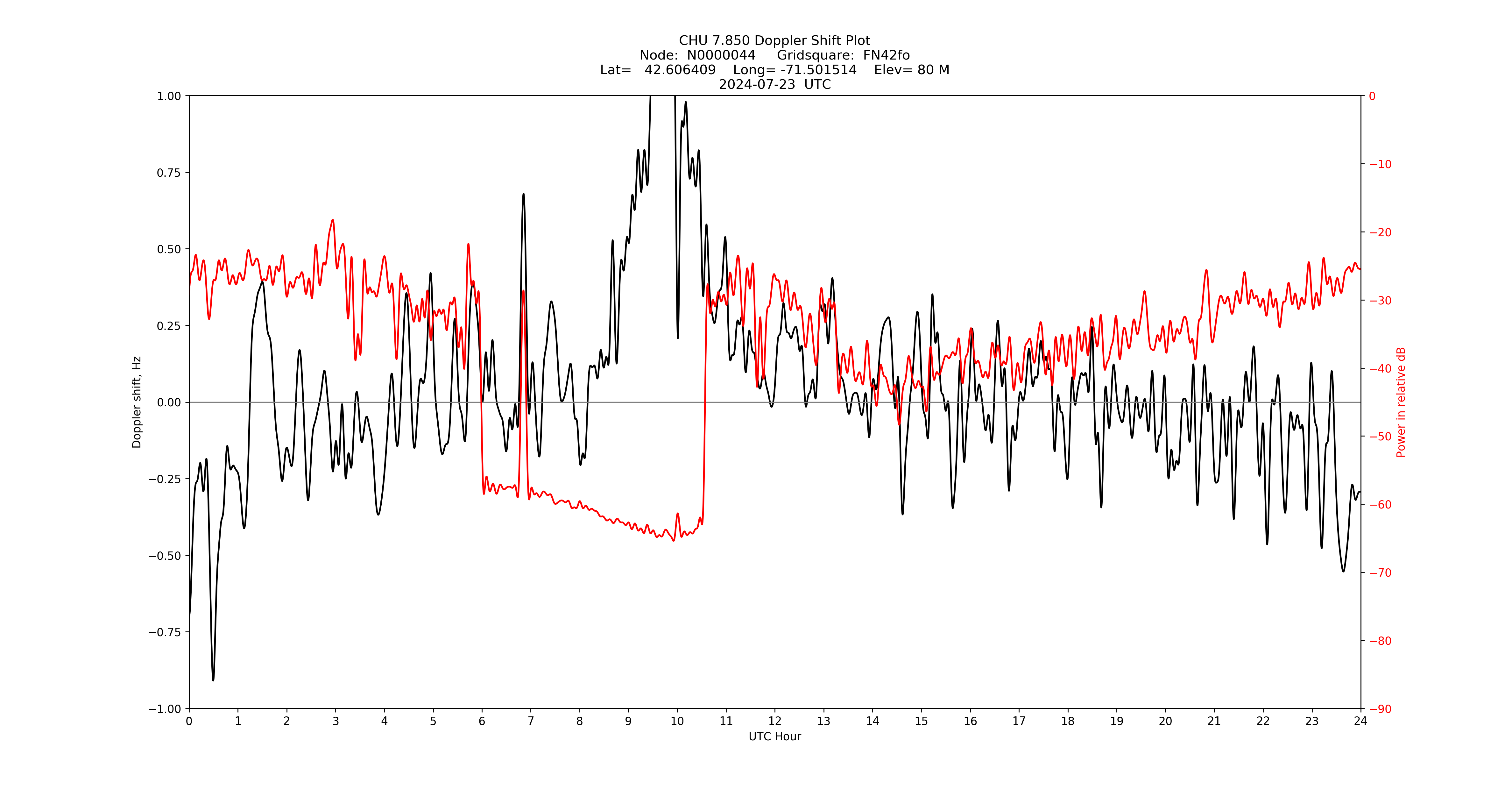 Graph for Observation Unavailable