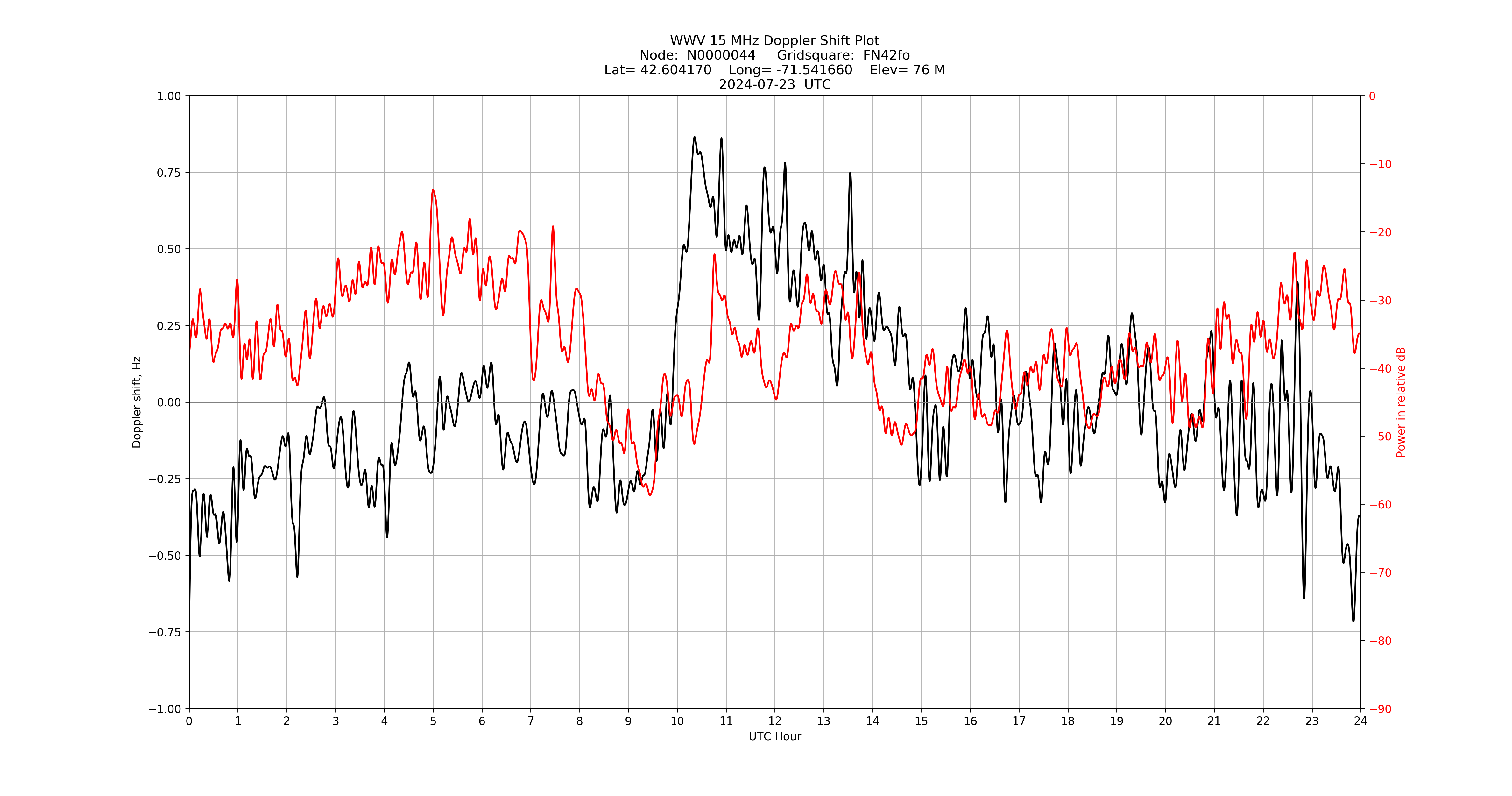 Graph for Observation Unavailable