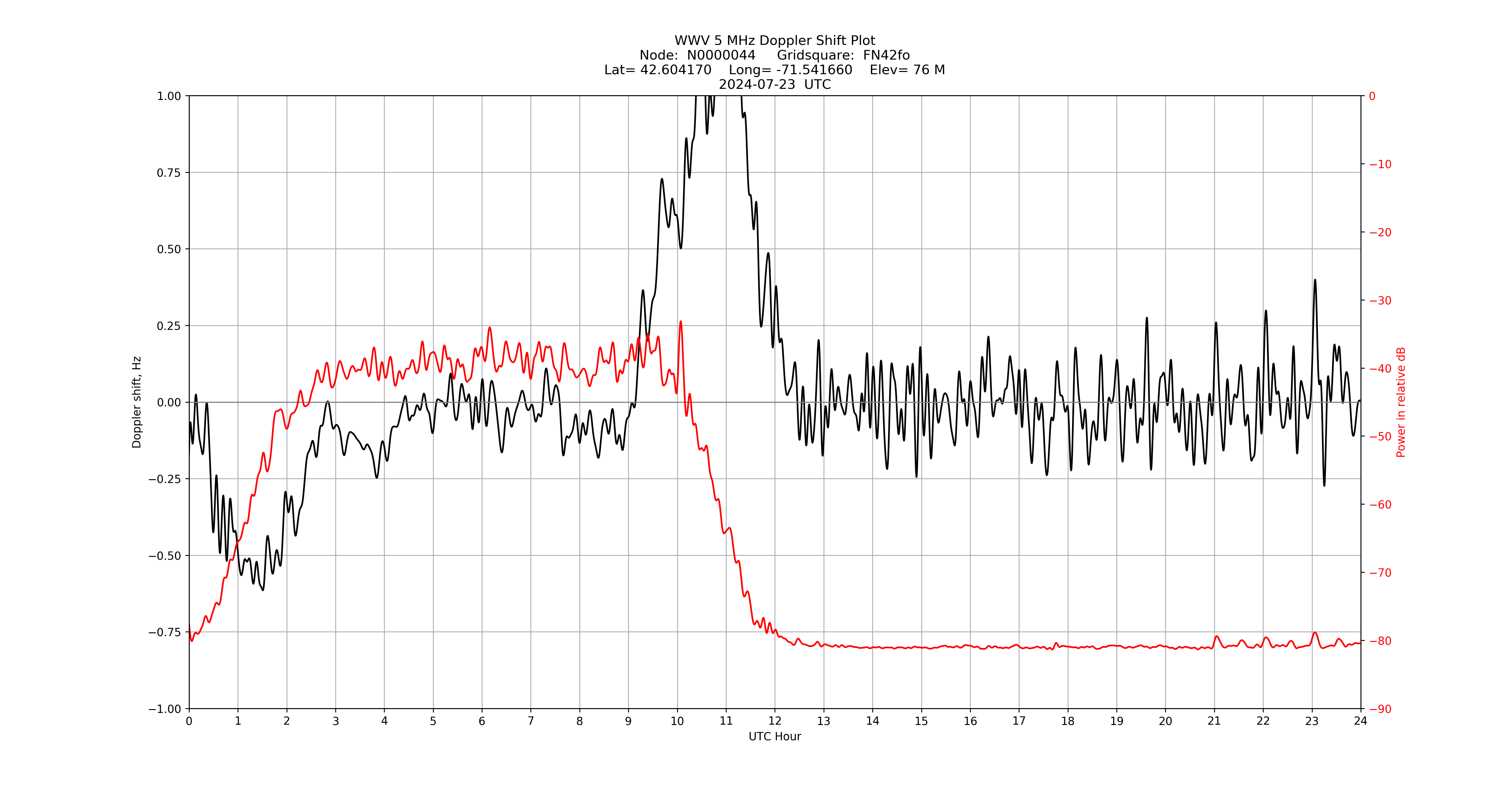 Graph for Observation Unavailable
