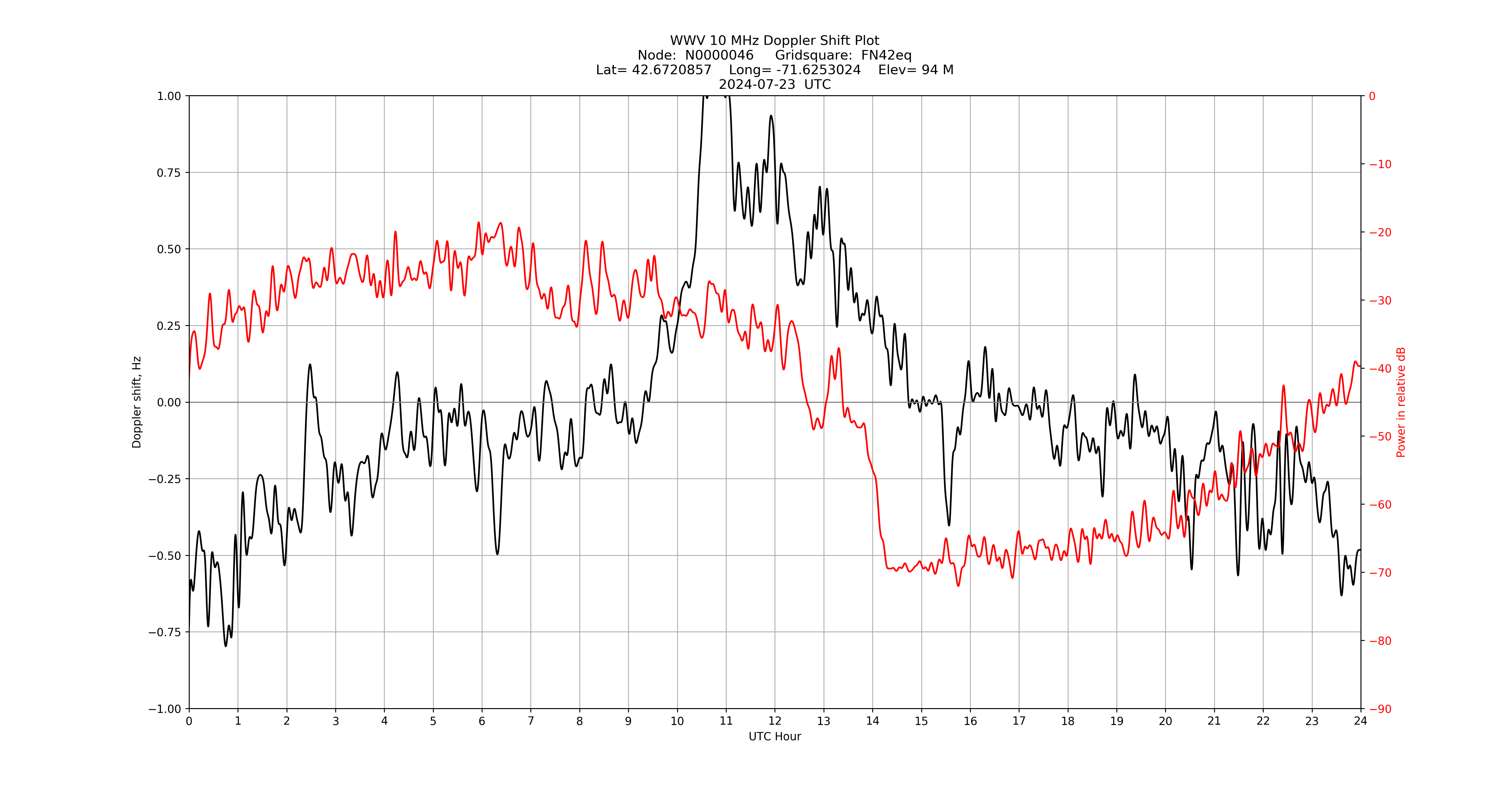 Graph for Observation Unavailable