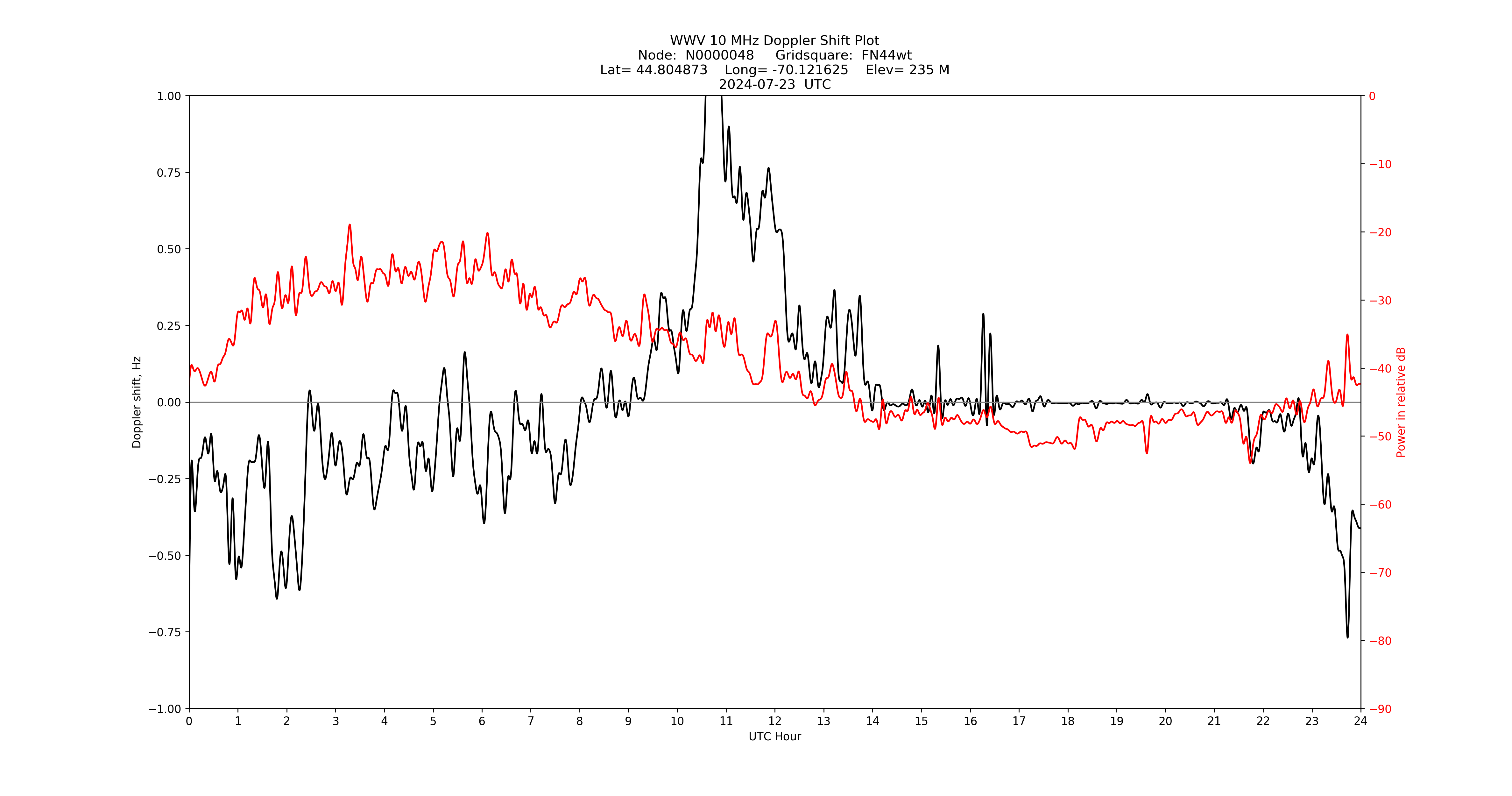 Graph for Observation Unavailable