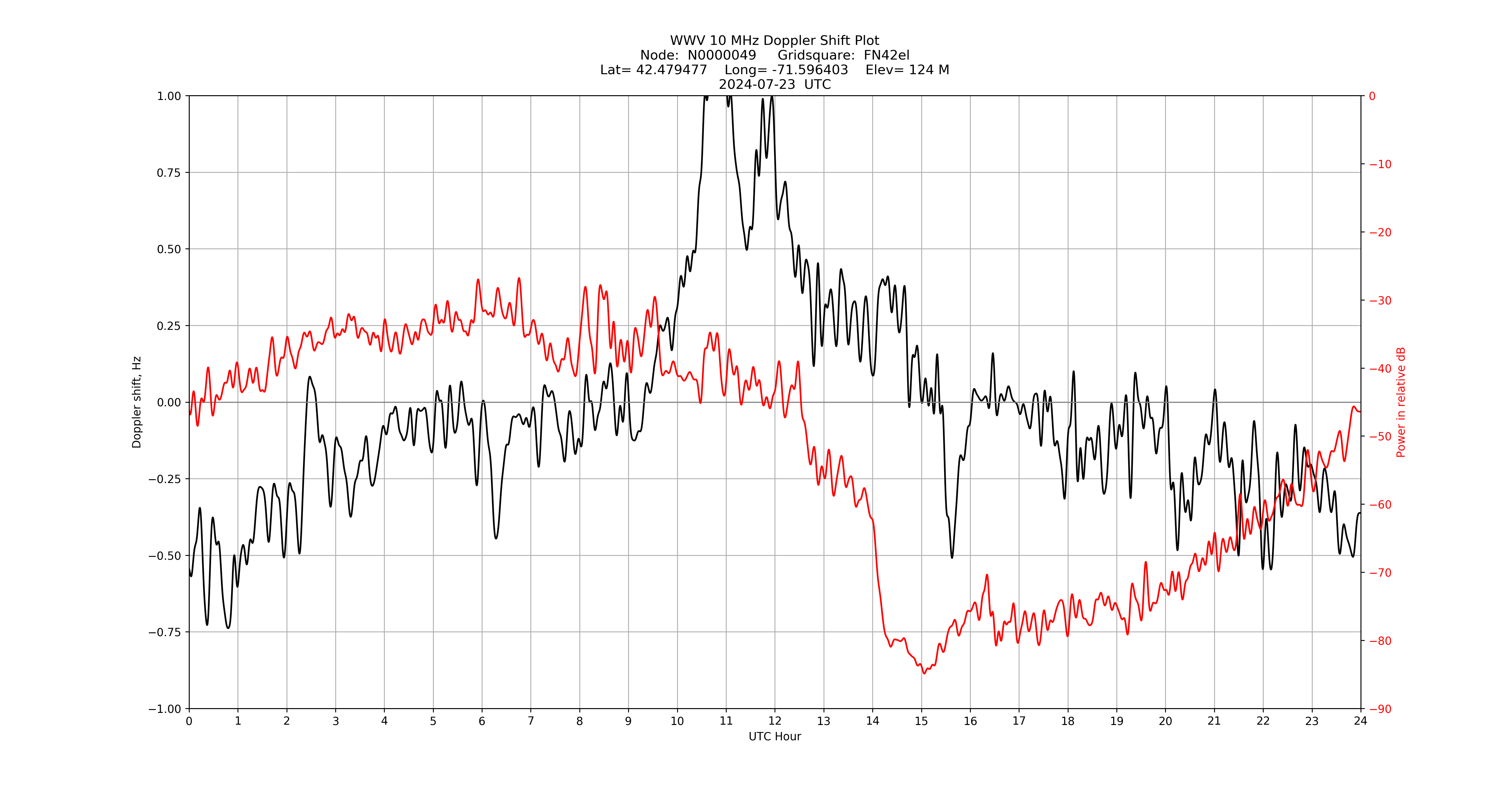 Graph for Observation Unavailable