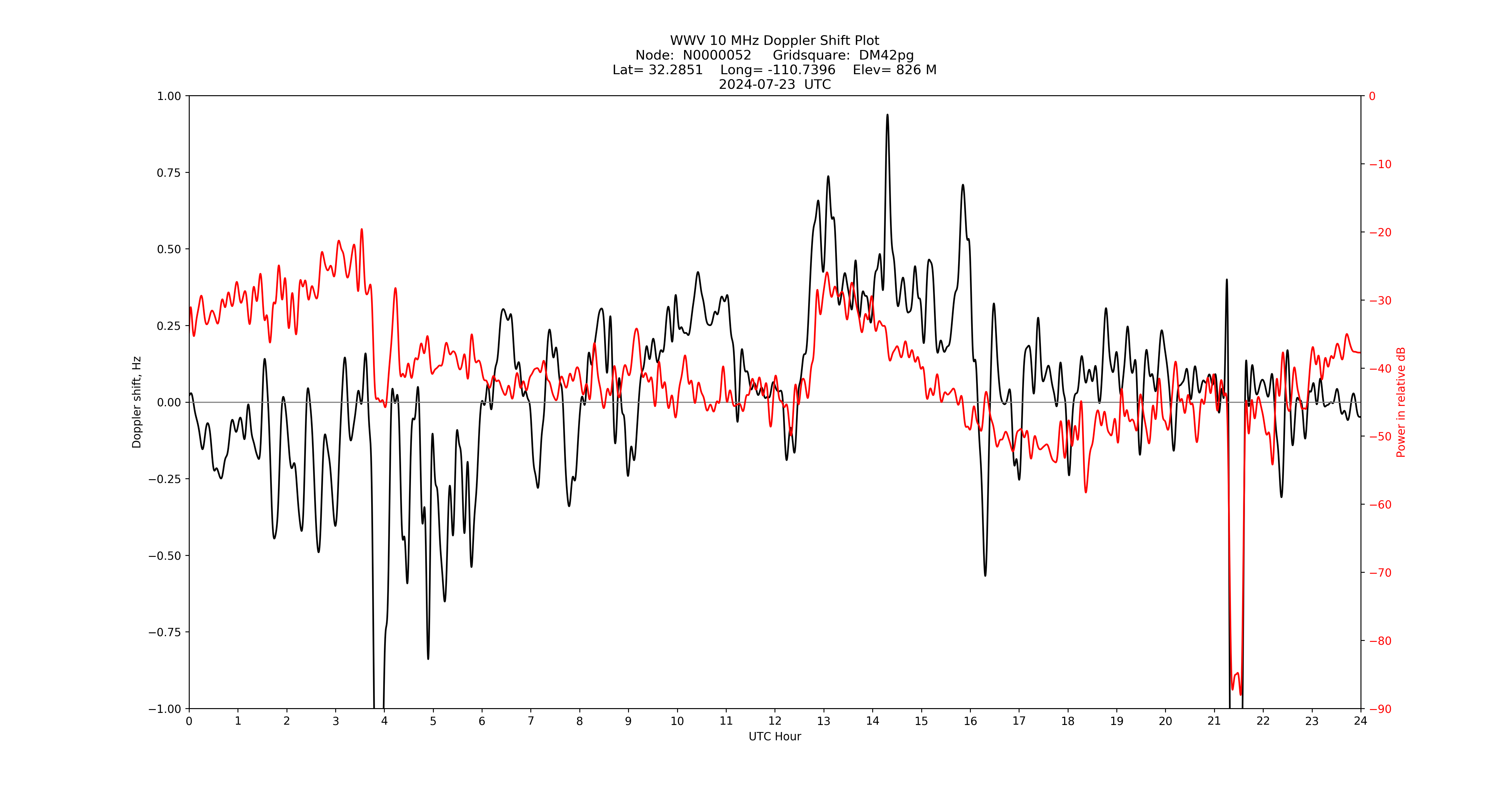Graph for Observation Unavailable