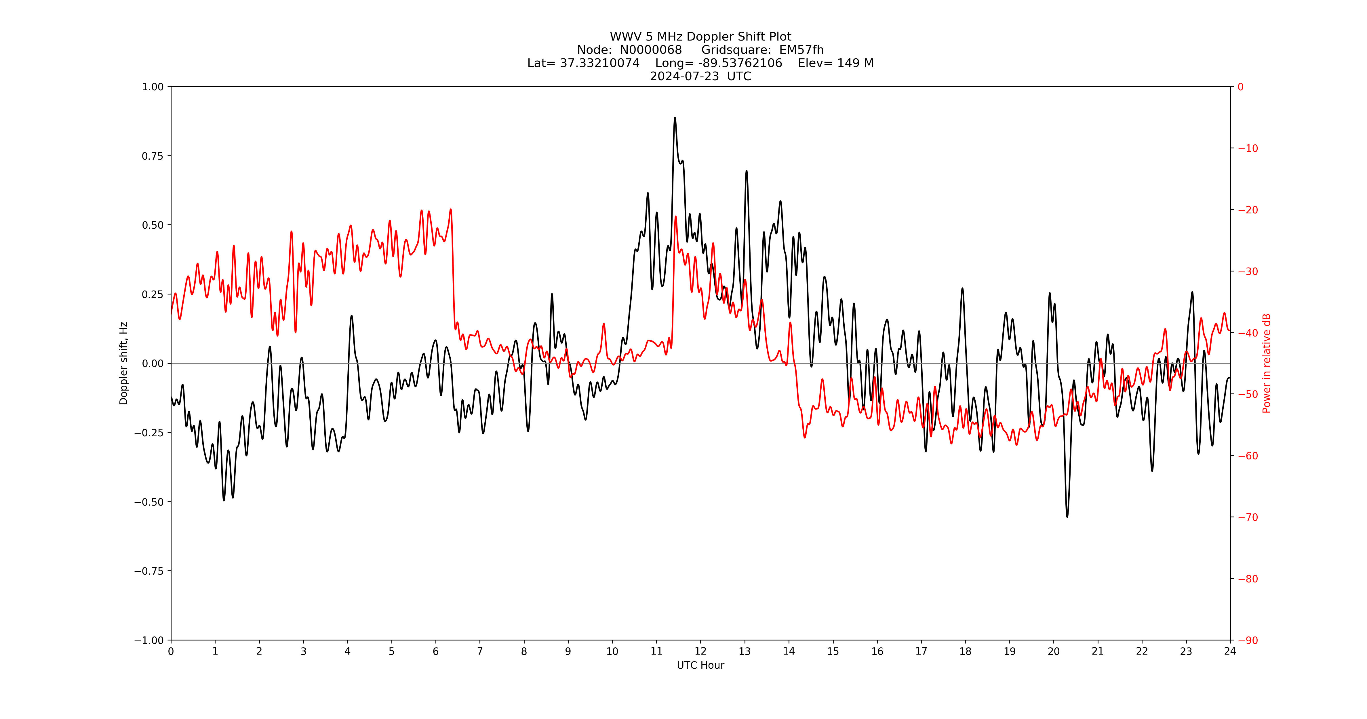 Graph for Observation Unavailable