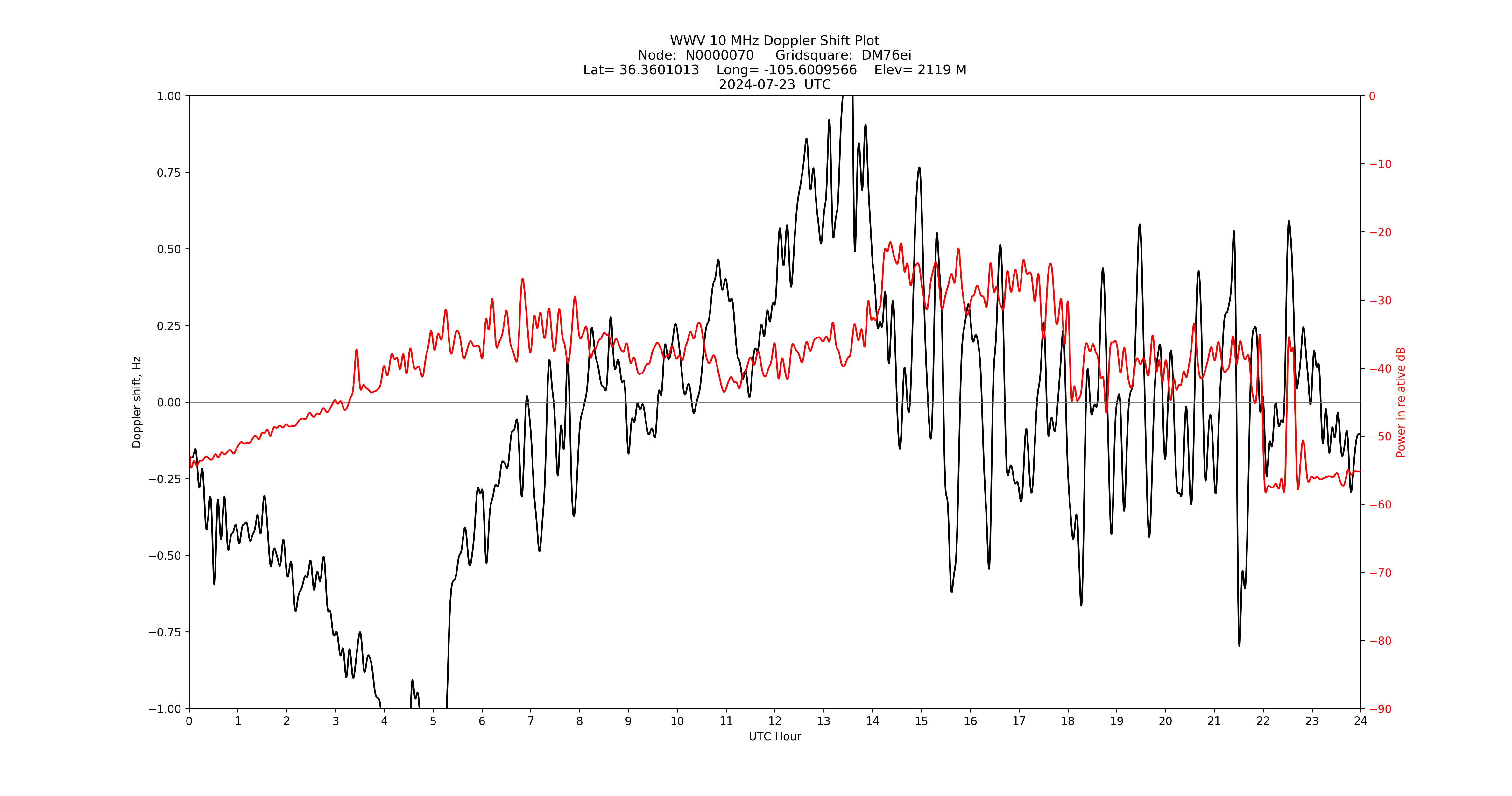 Graph for Observation Unavailable