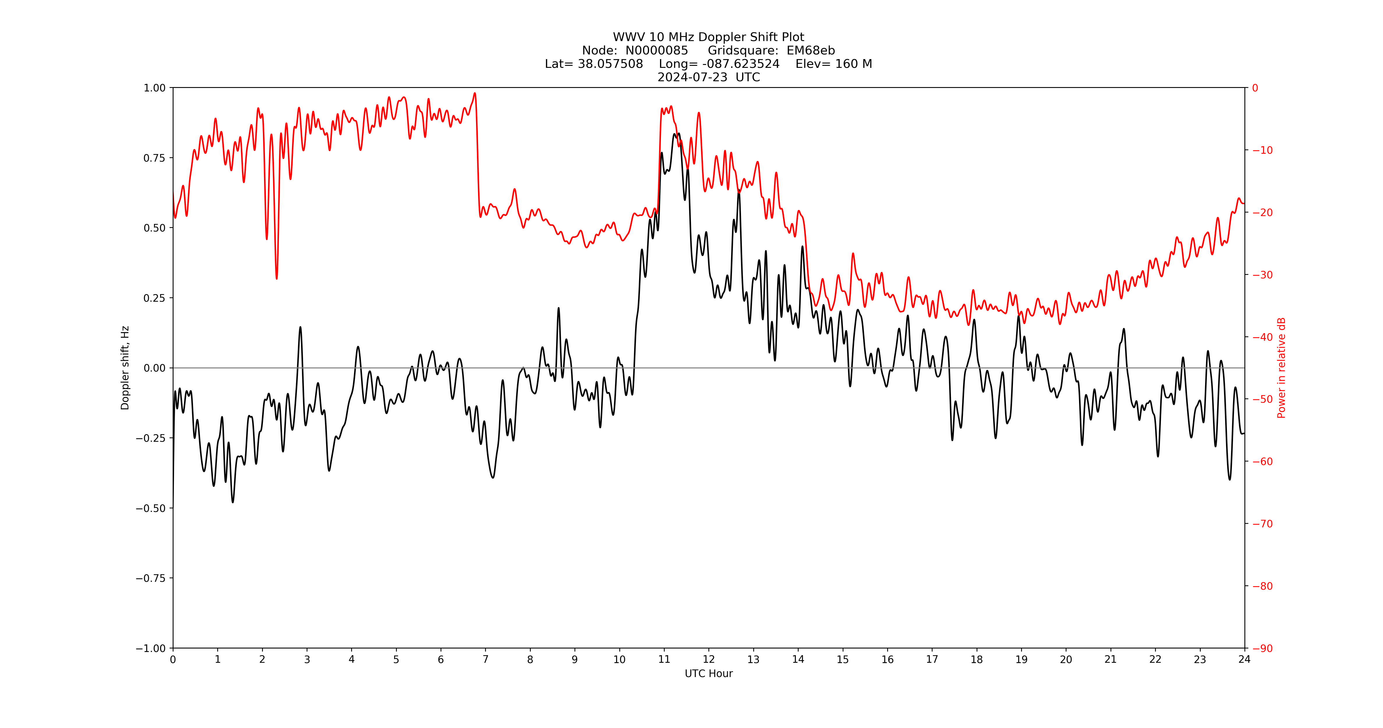 Graph for Observation Unavailable