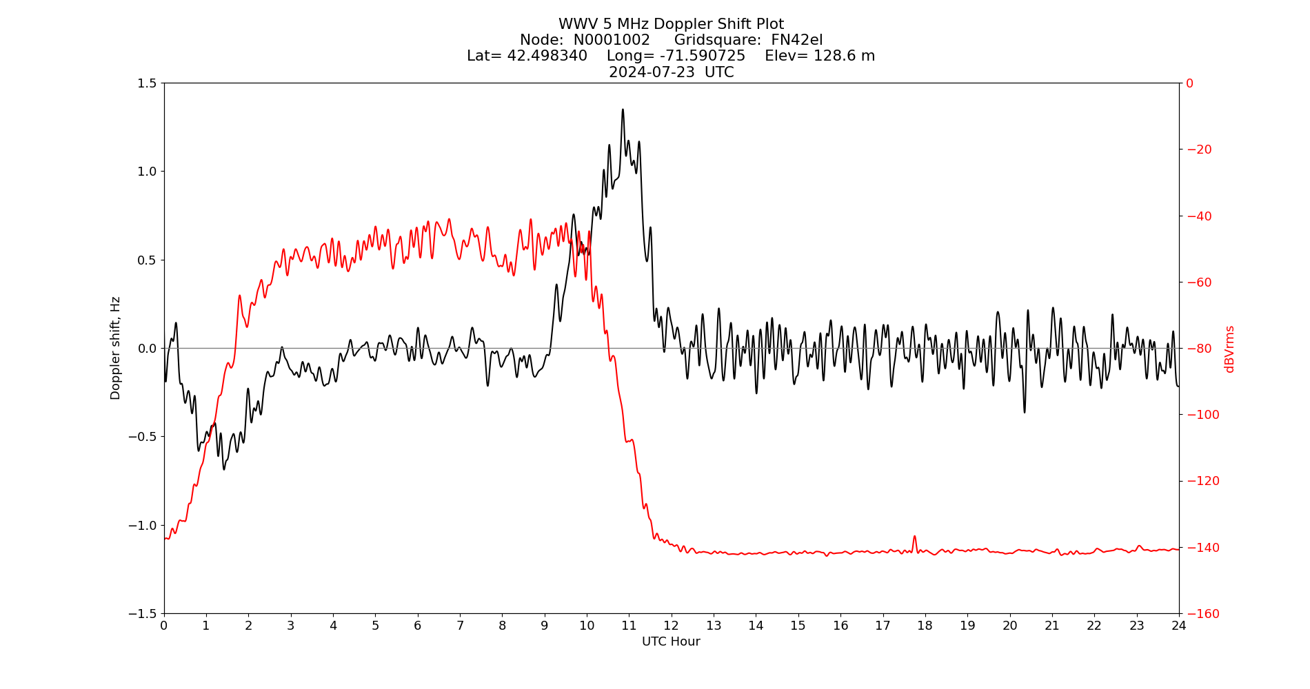 Graph for Observation Unavailable