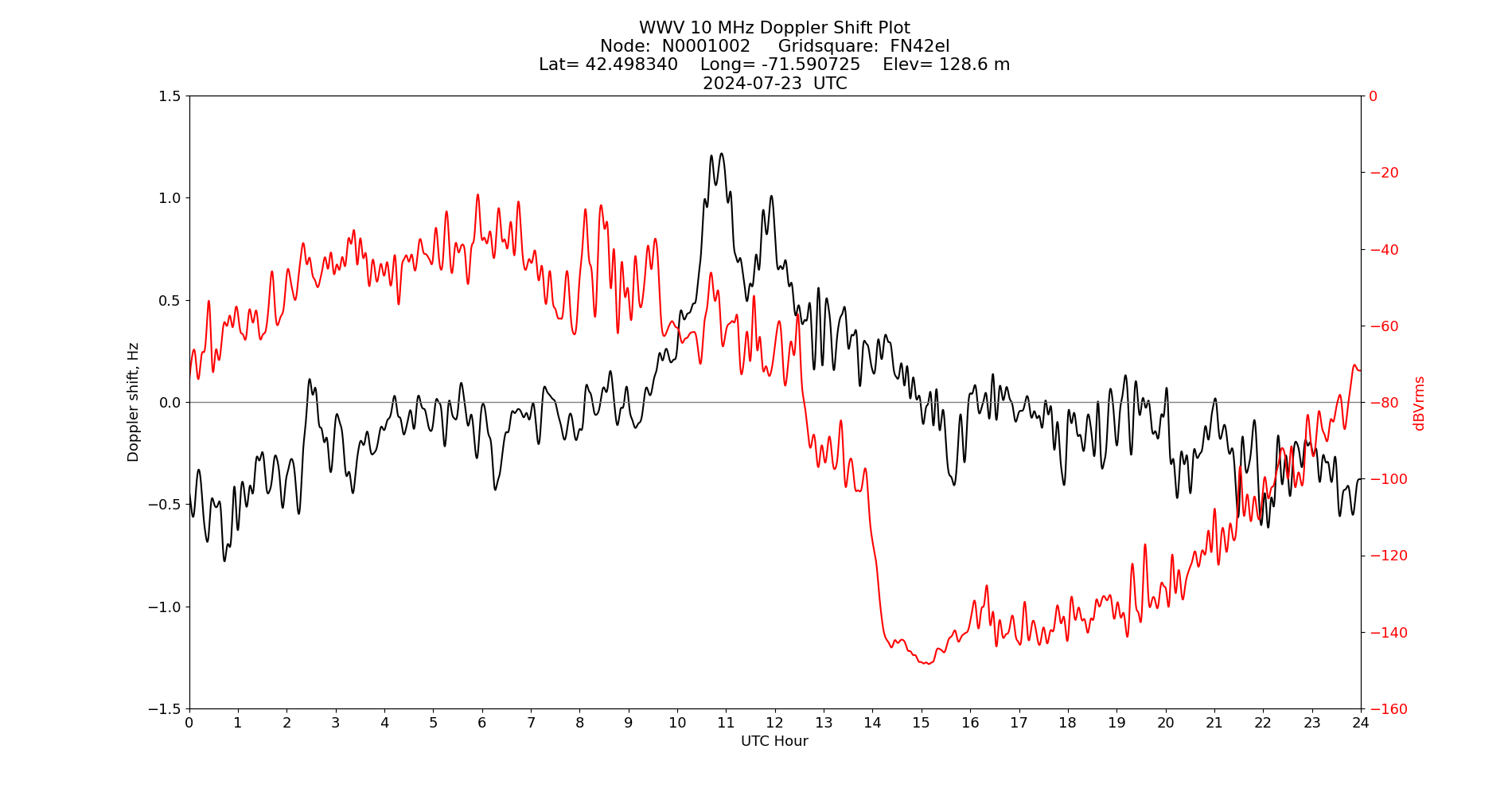 Graph for Observation Unavailable