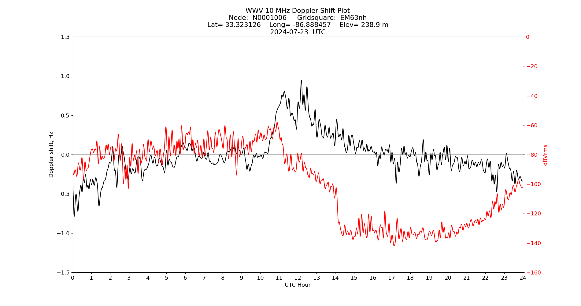 Graph for Observation Unavailable