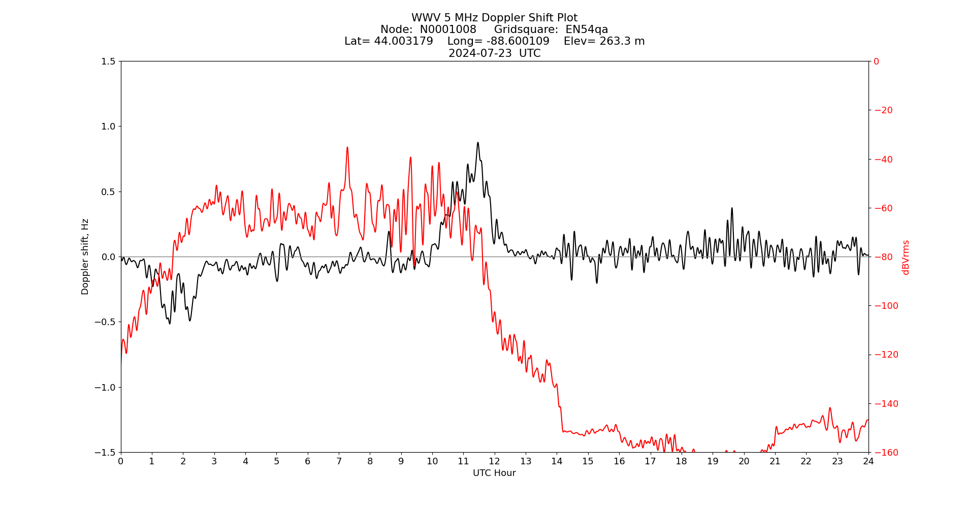 Graph for Observation Unavailable