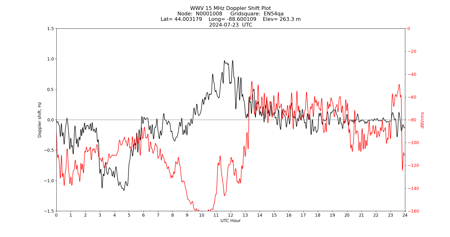 Graph for Observation Unavailable