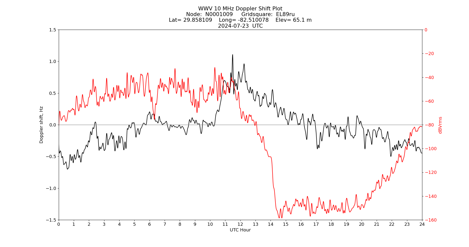 Graph for Observation Unavailable