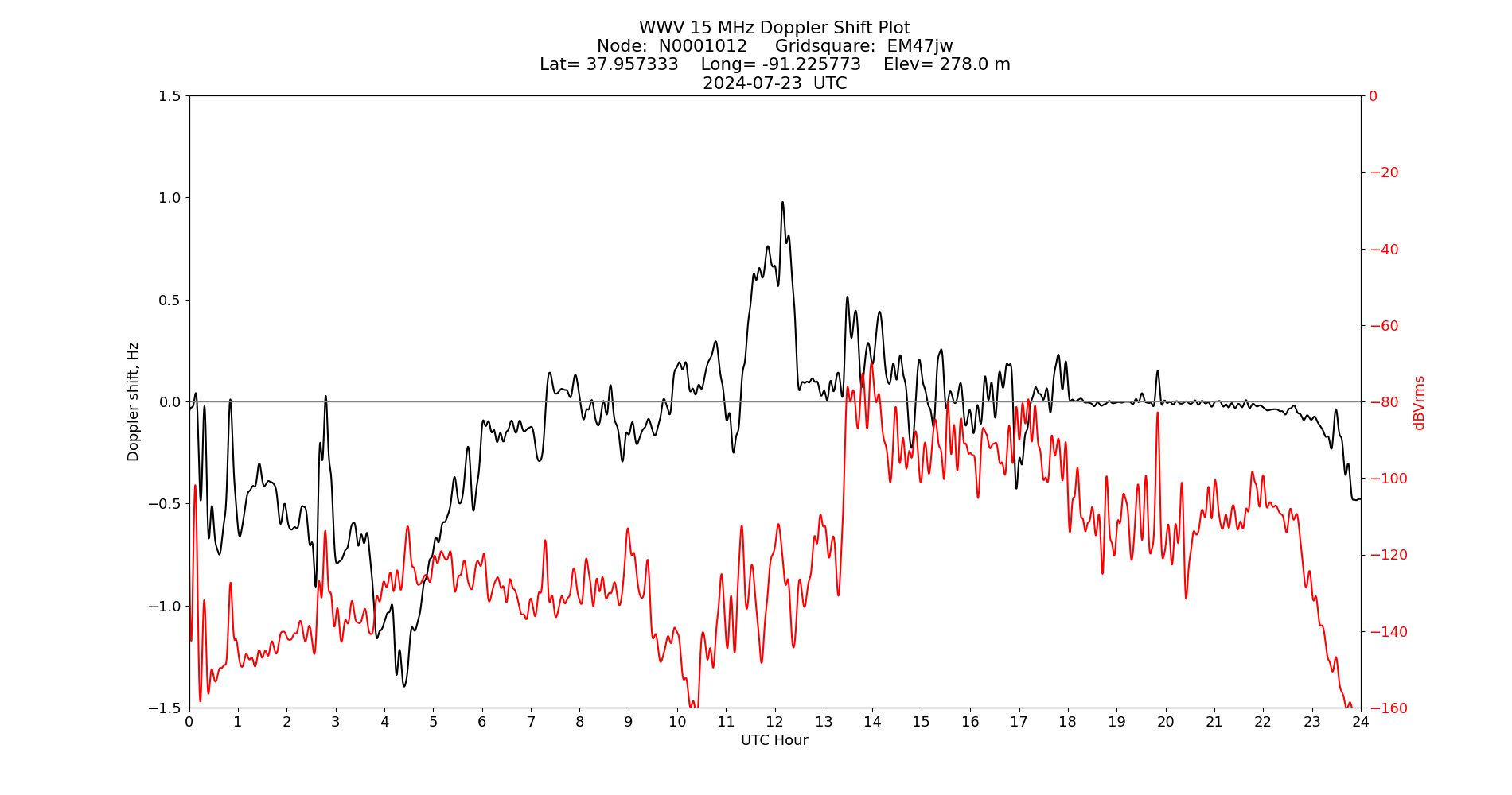 Graph for Observation Unavailable