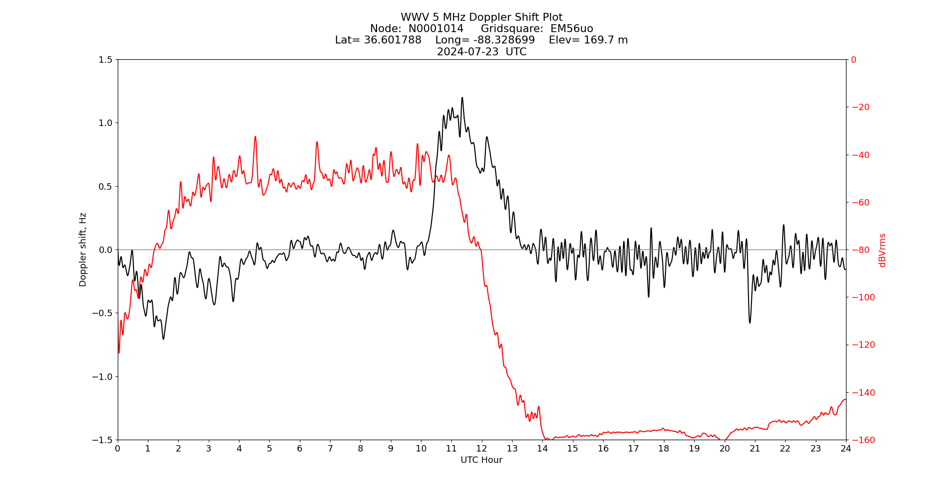 Graph for Observation Unavailable