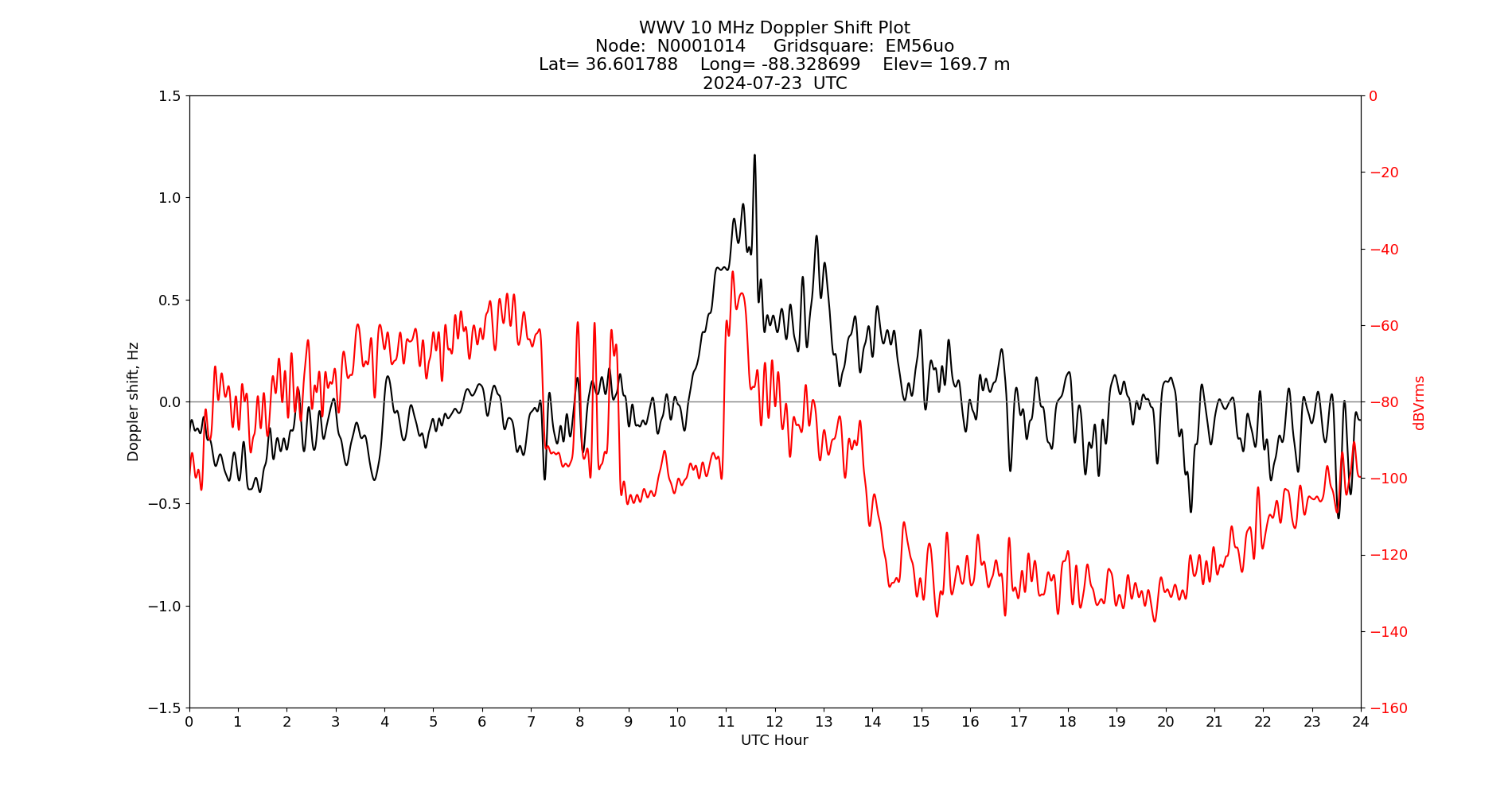 Graph for Observation Unavailable