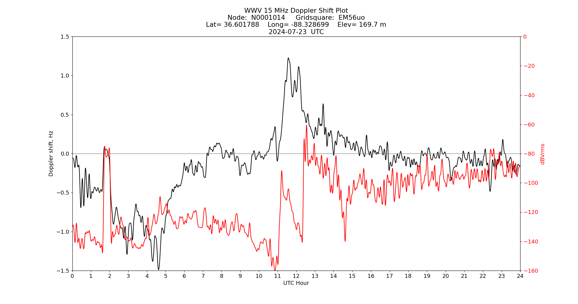 Graph for Observation Unavailable