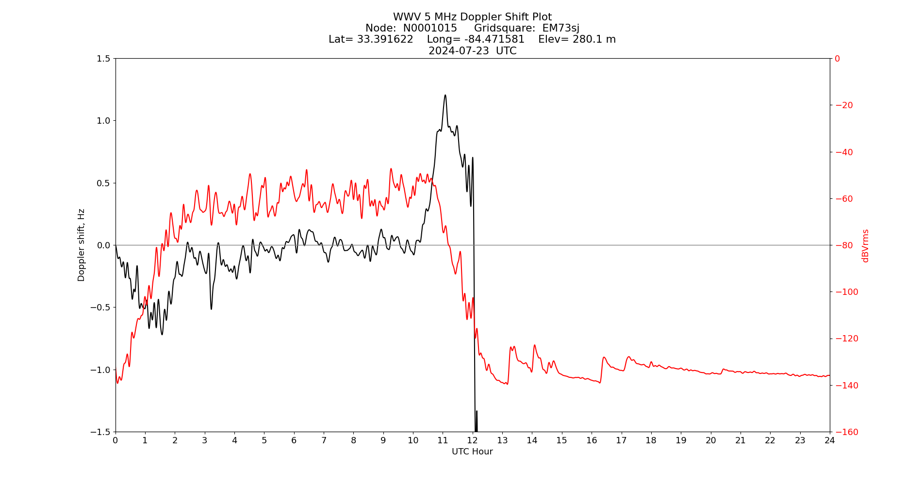 Graph for Observation Unavailable