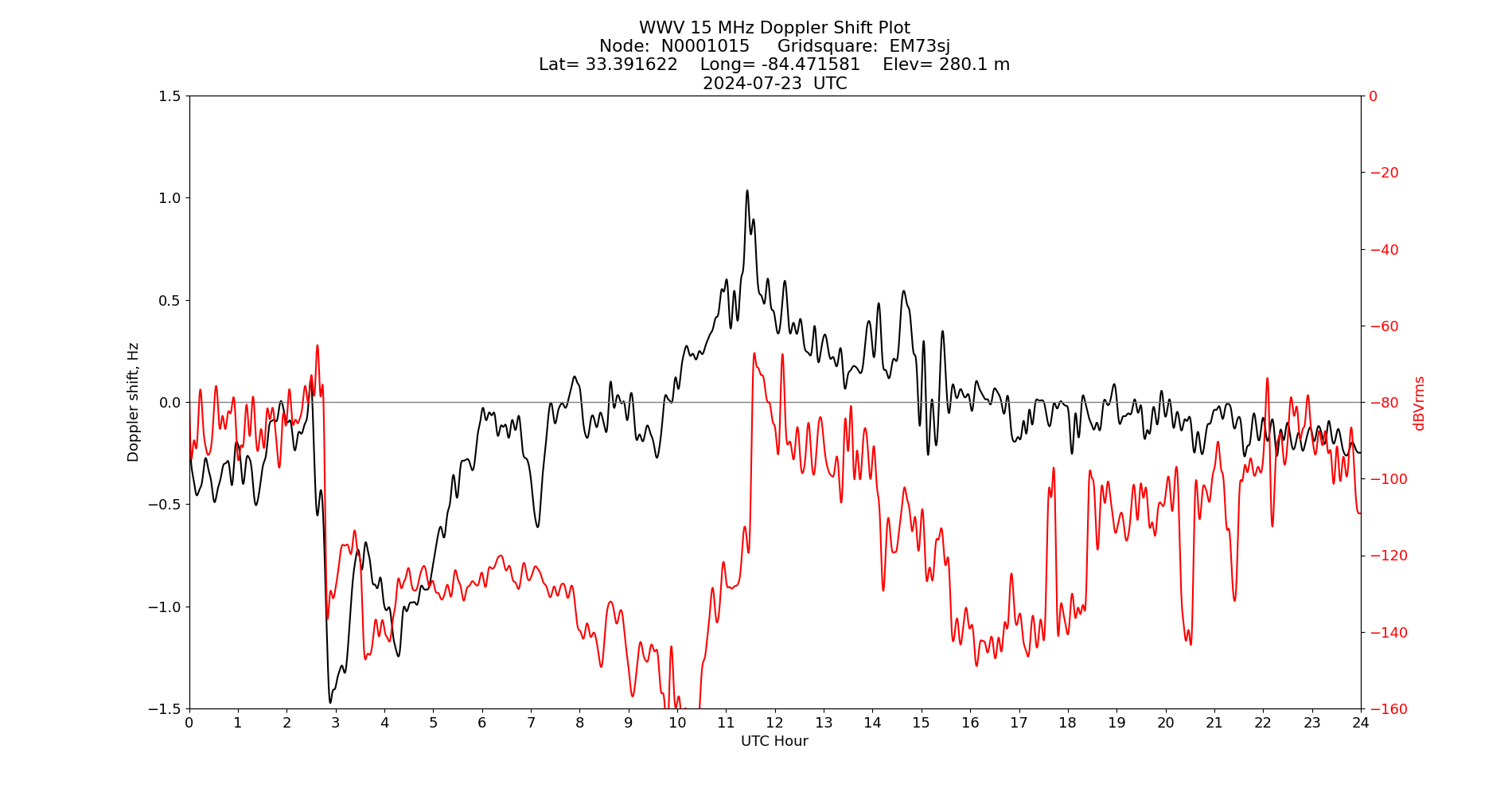 Graph for Observation Unavailable