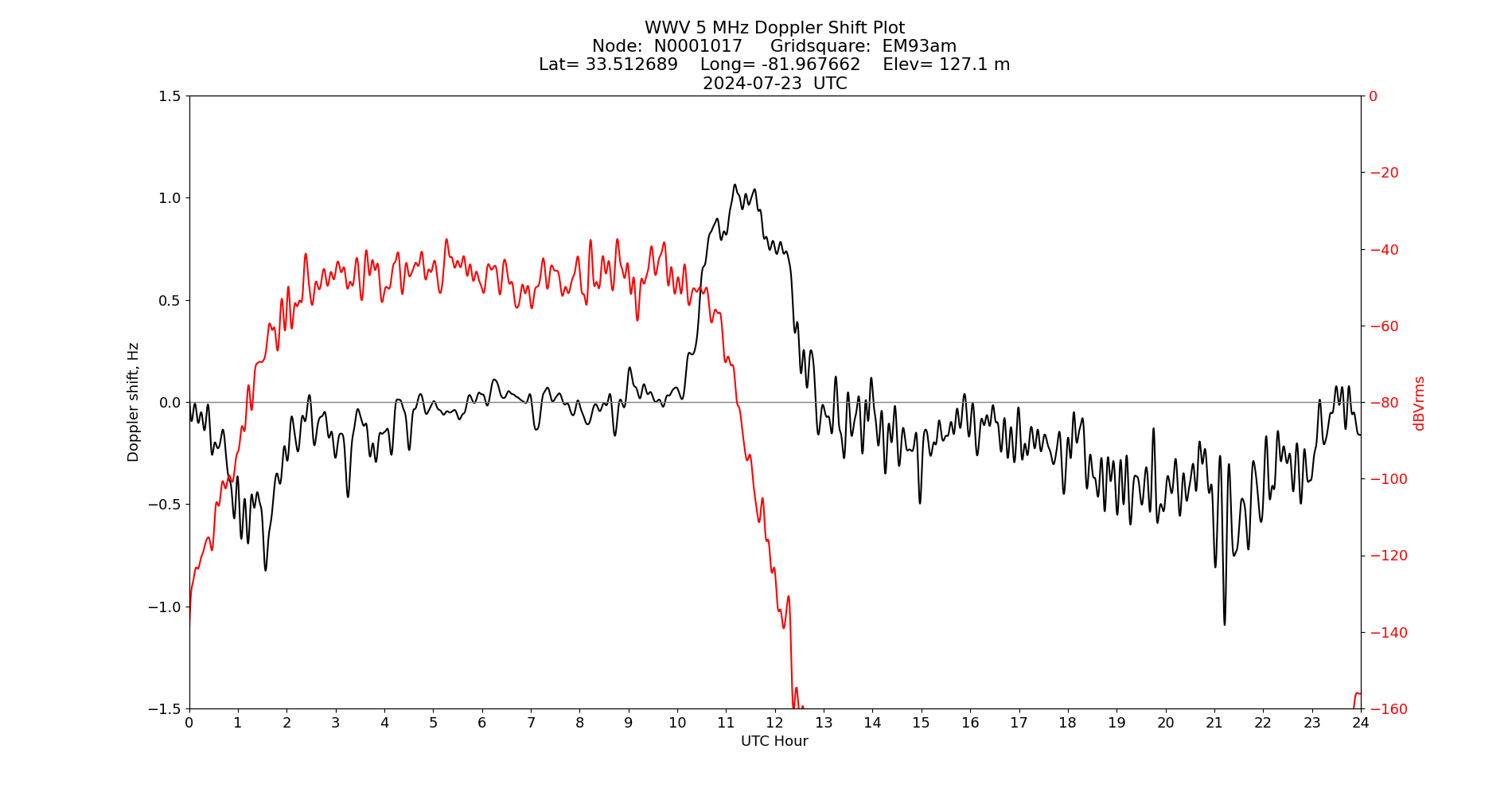 Graph for Observation Unavailable