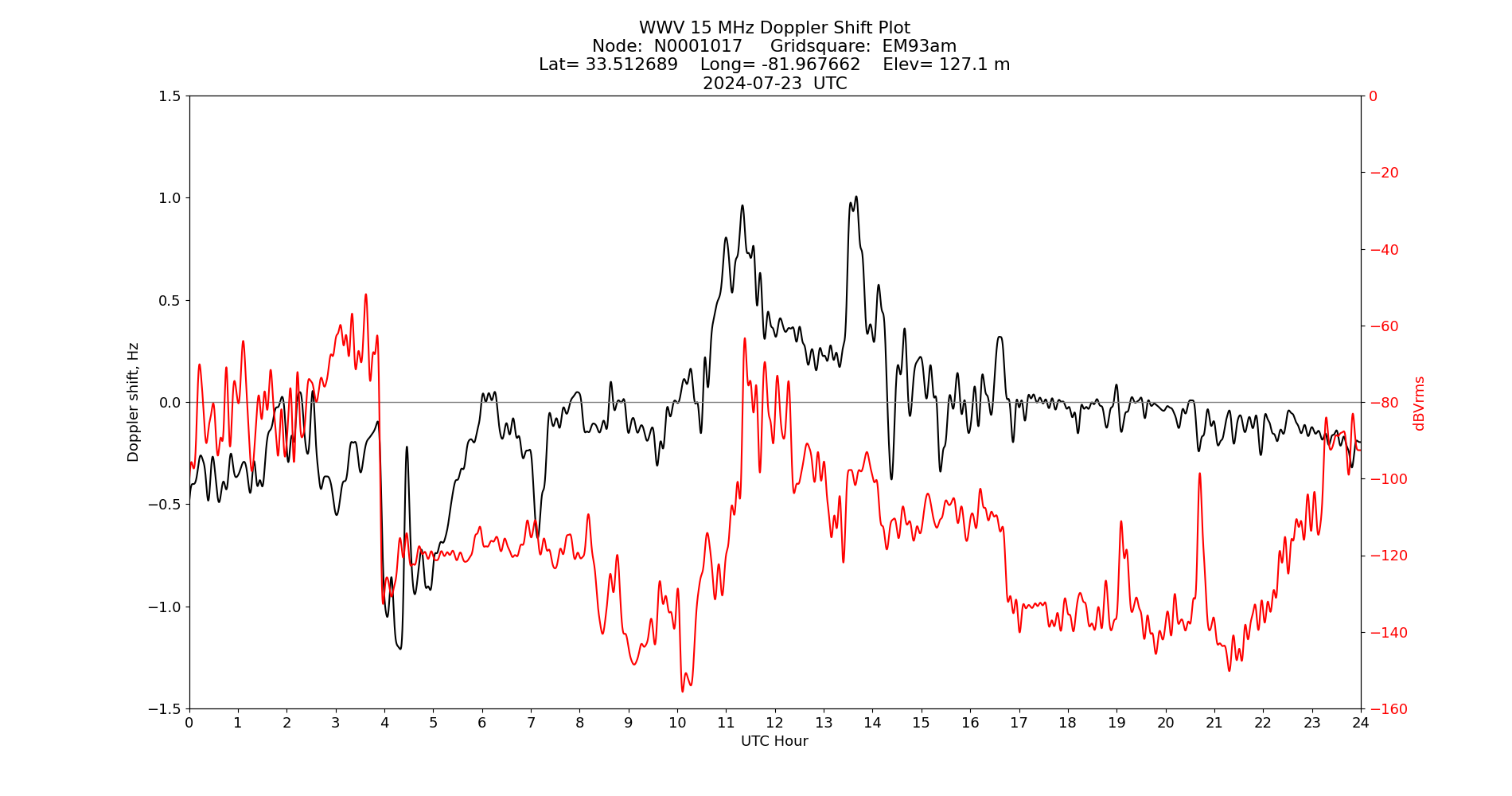 Graph for Observation Unavailable