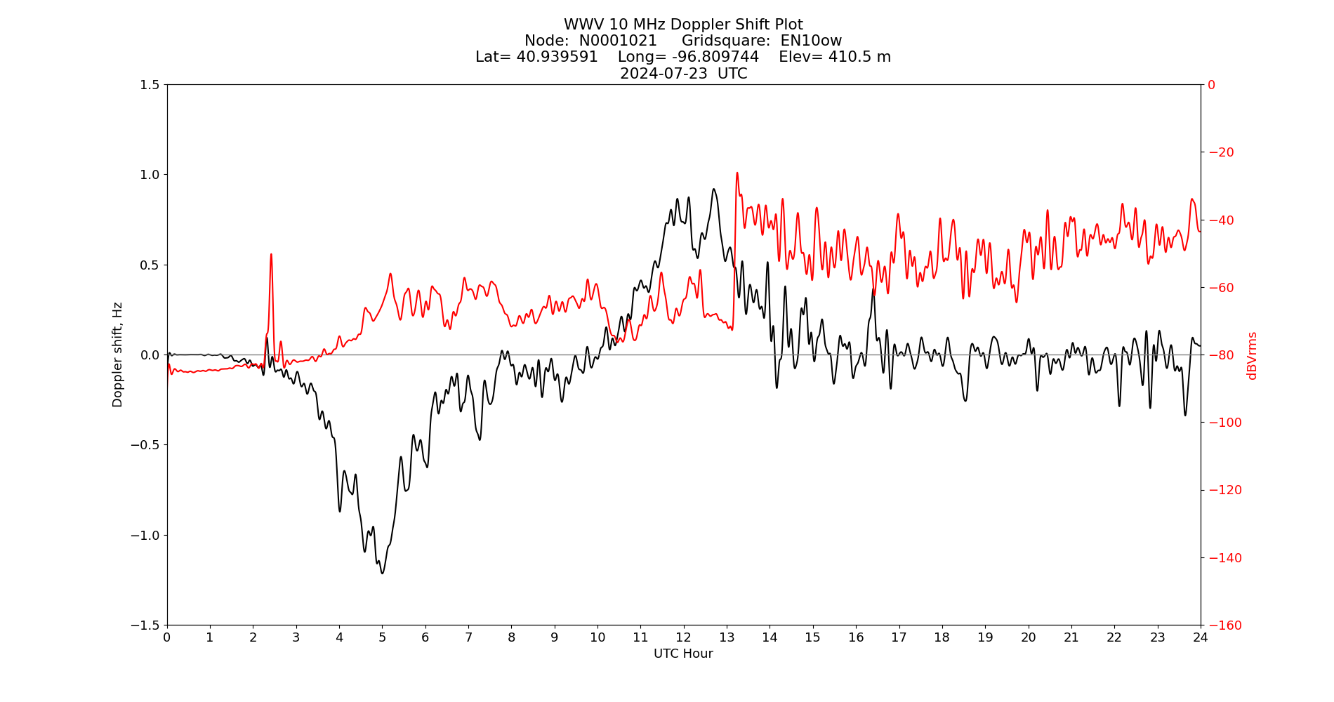 Graph for Observation Unavailable