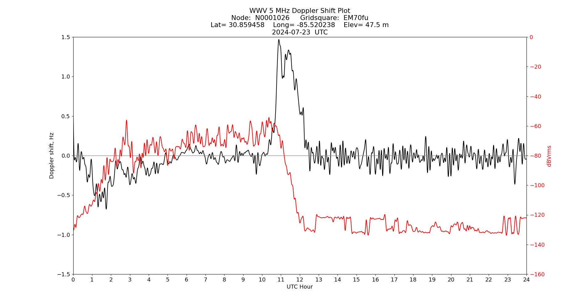 Graph for Observation Unavailable