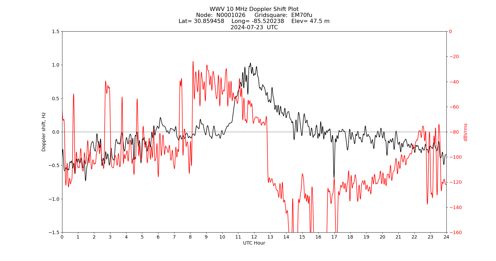 Graph for Observation Unavailable