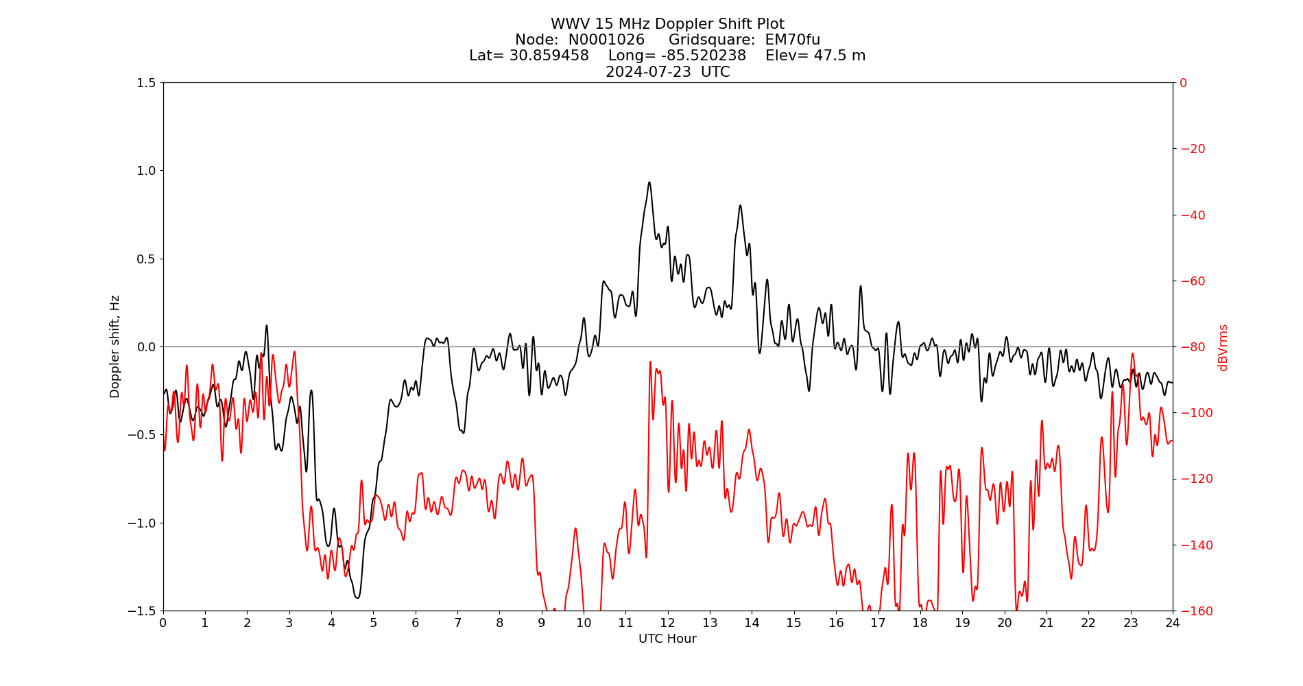 Graph for Observation Unavailable