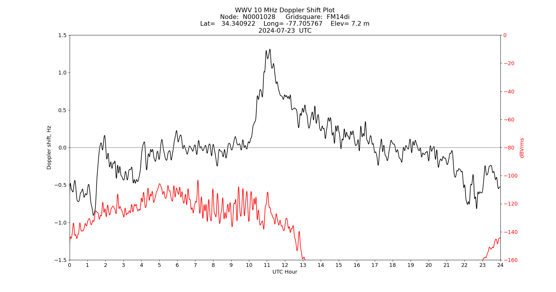 Graph for Observation Unavailable
