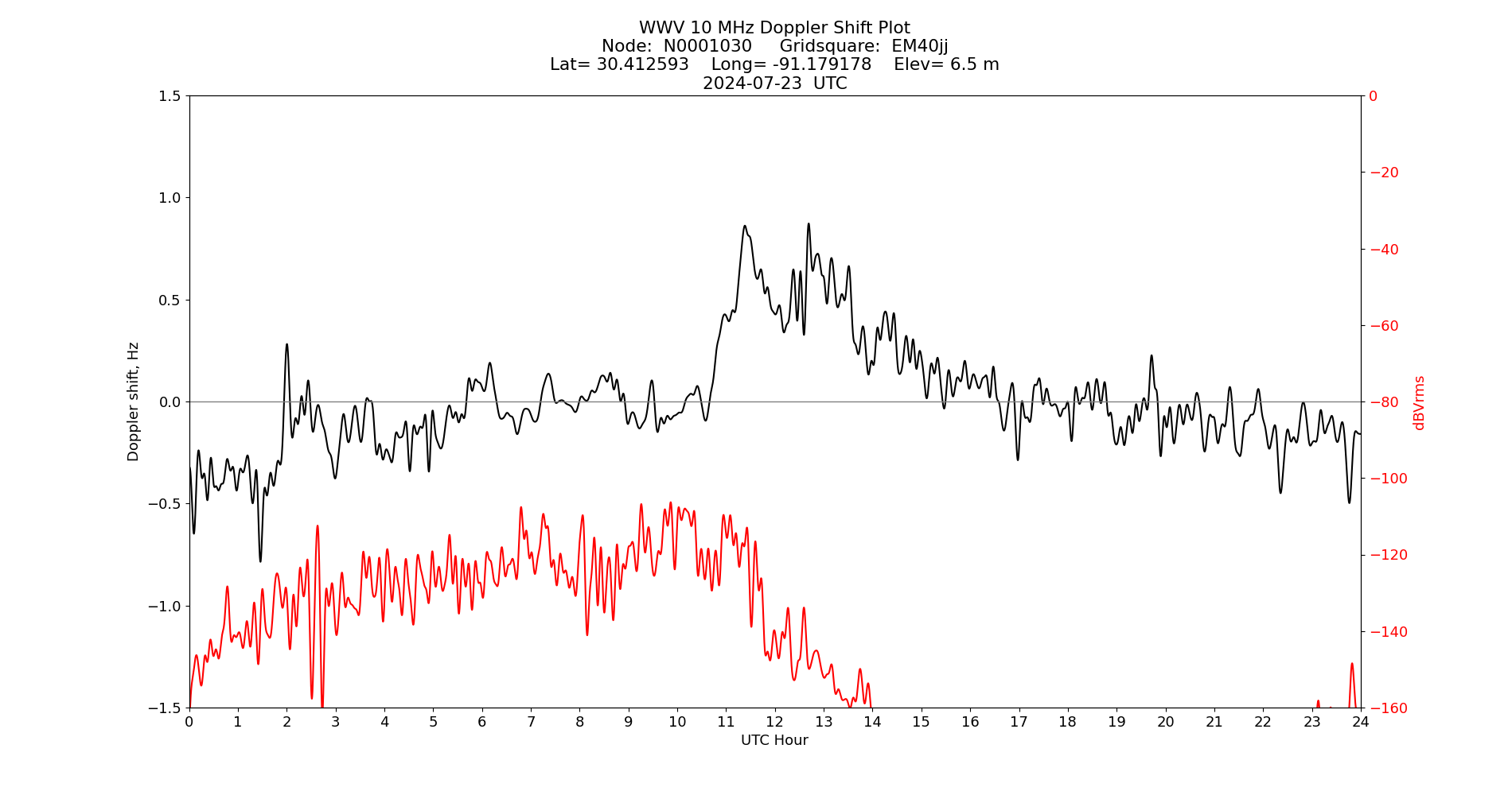 Graph for Observation Unavailable