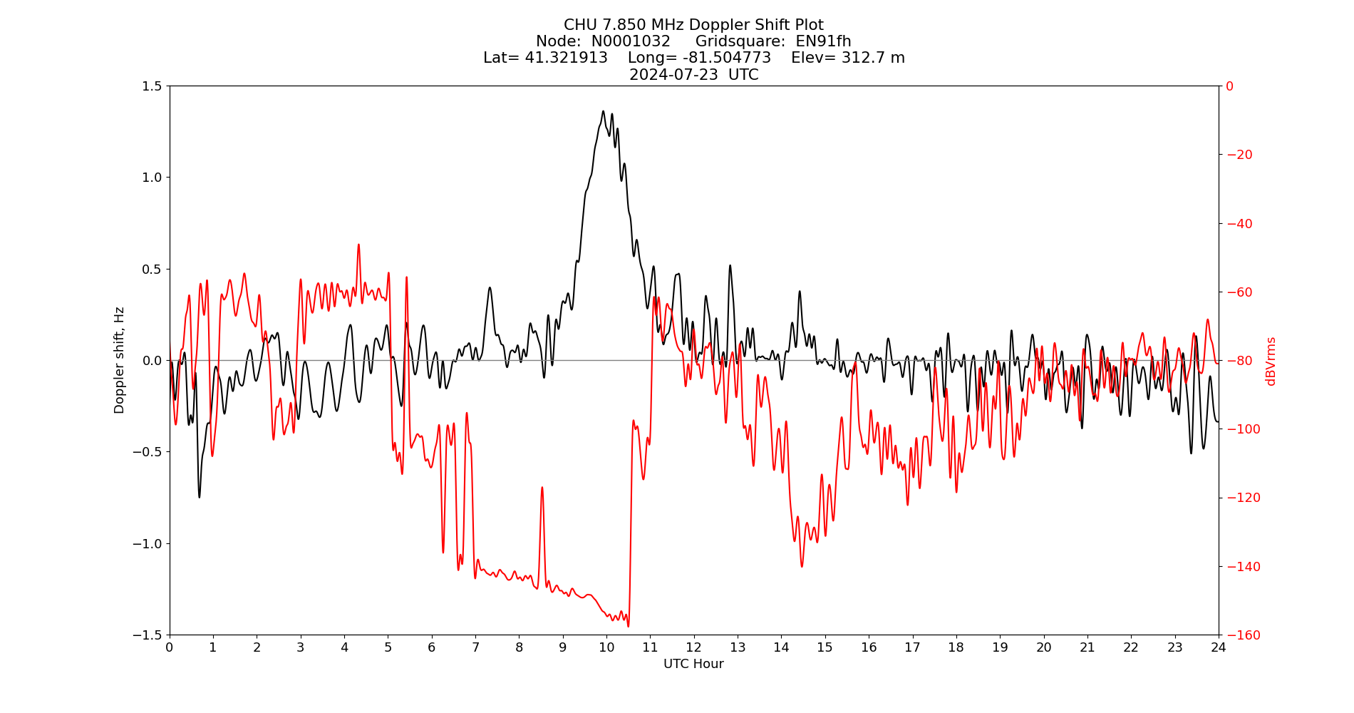 Graph for Observation Unavailable