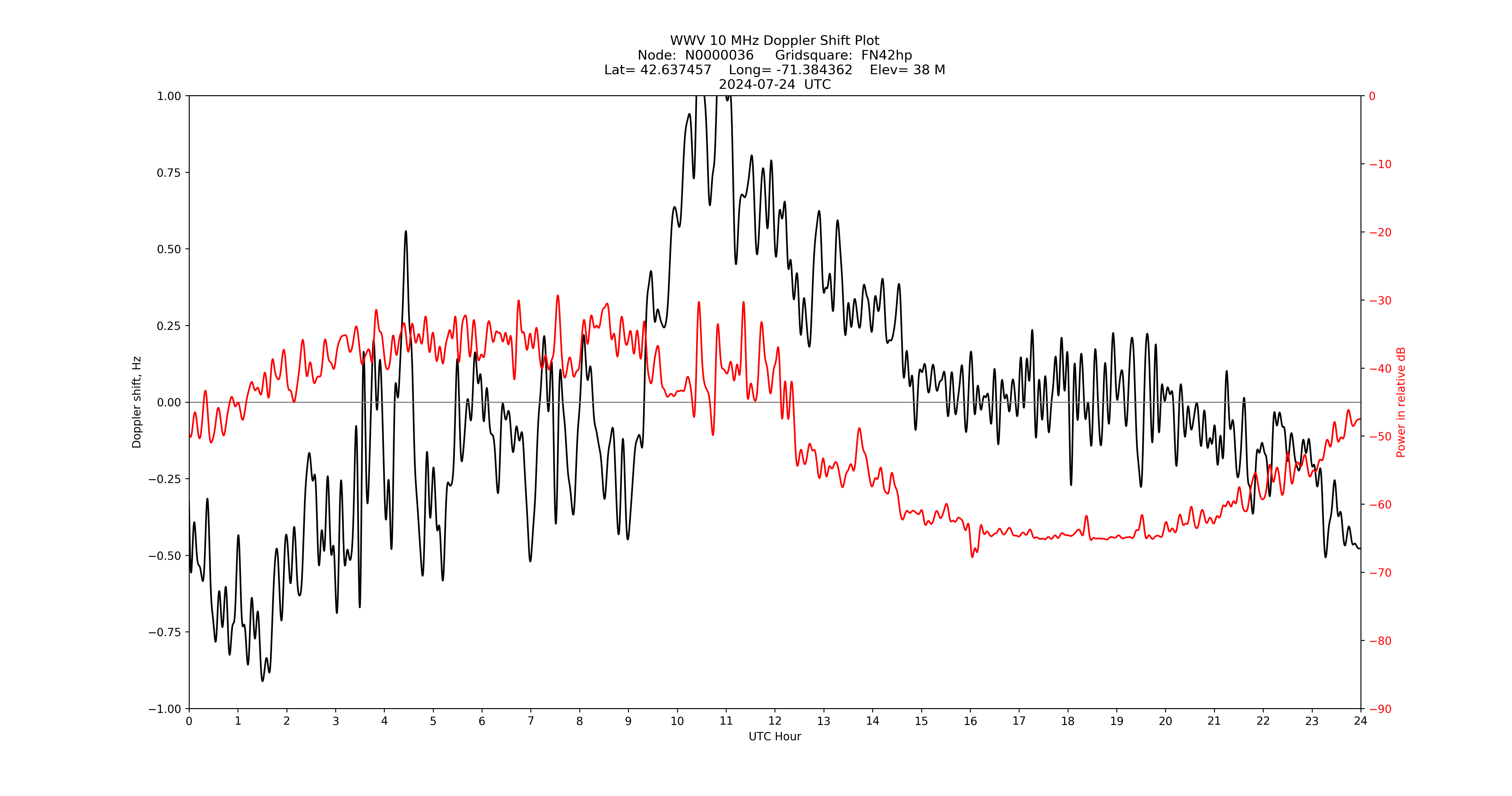 Graph for Observation Unavailable