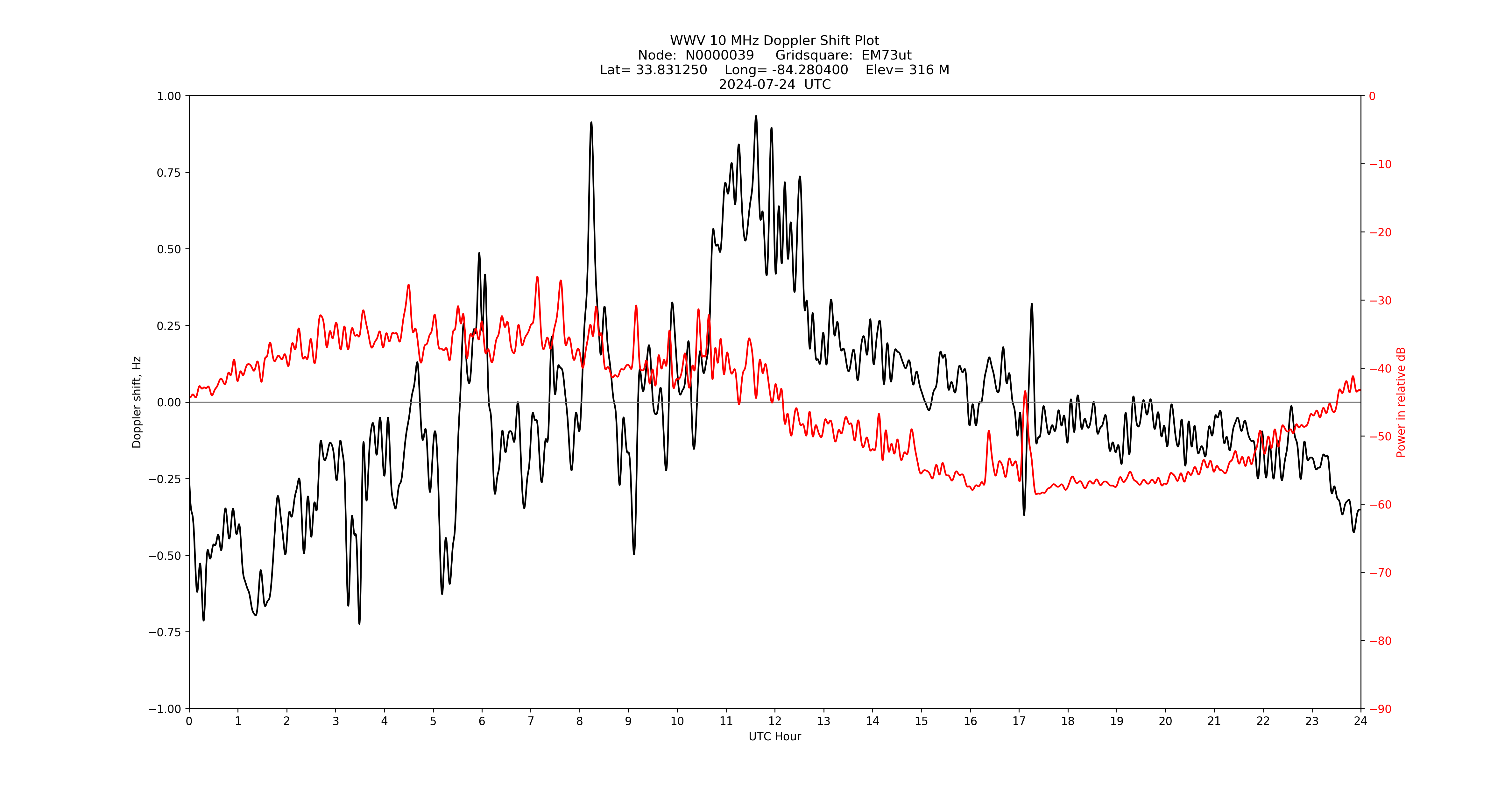 Graph for Observation Unavailable