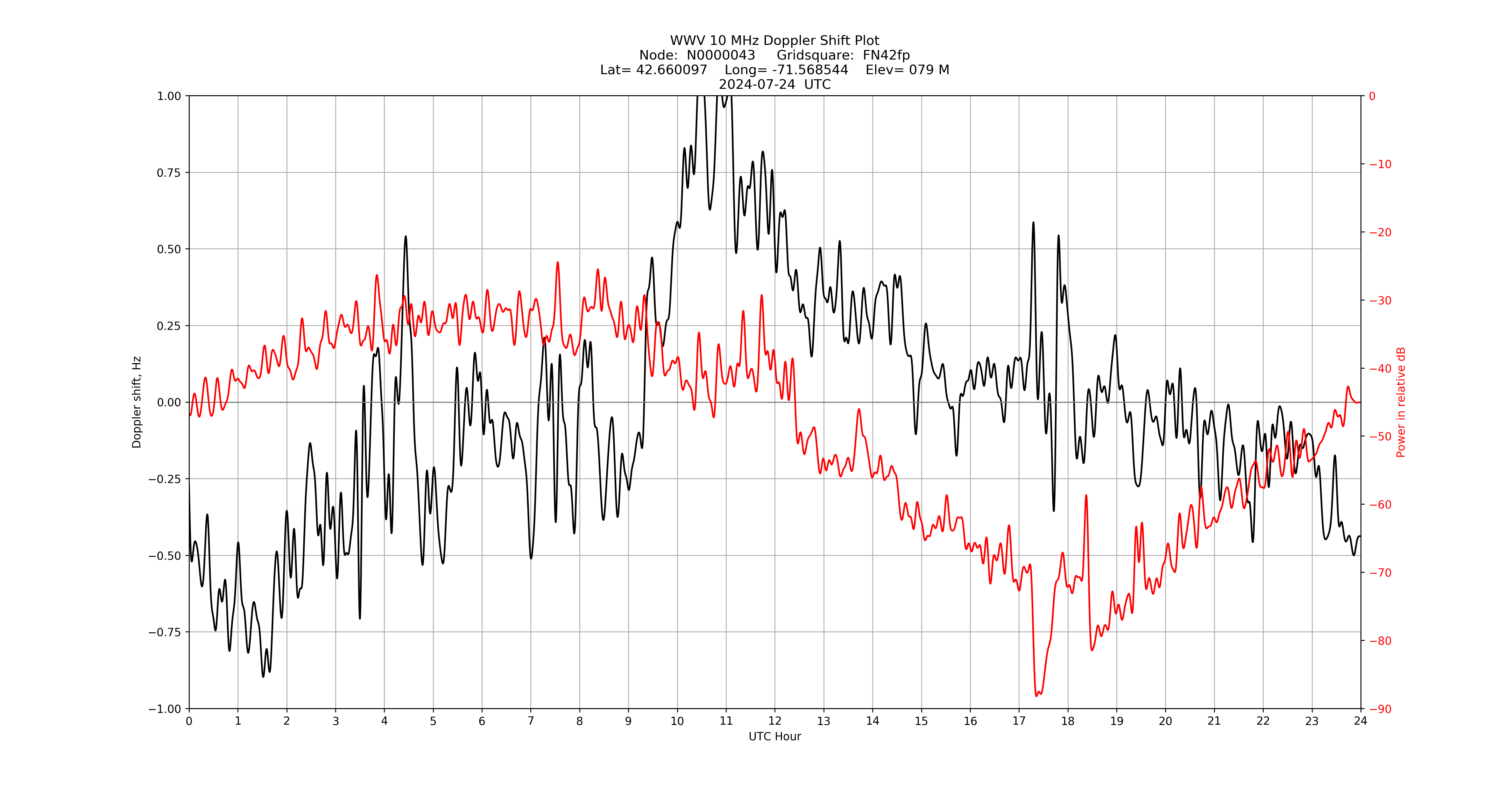 Graph for Observation Unavailable