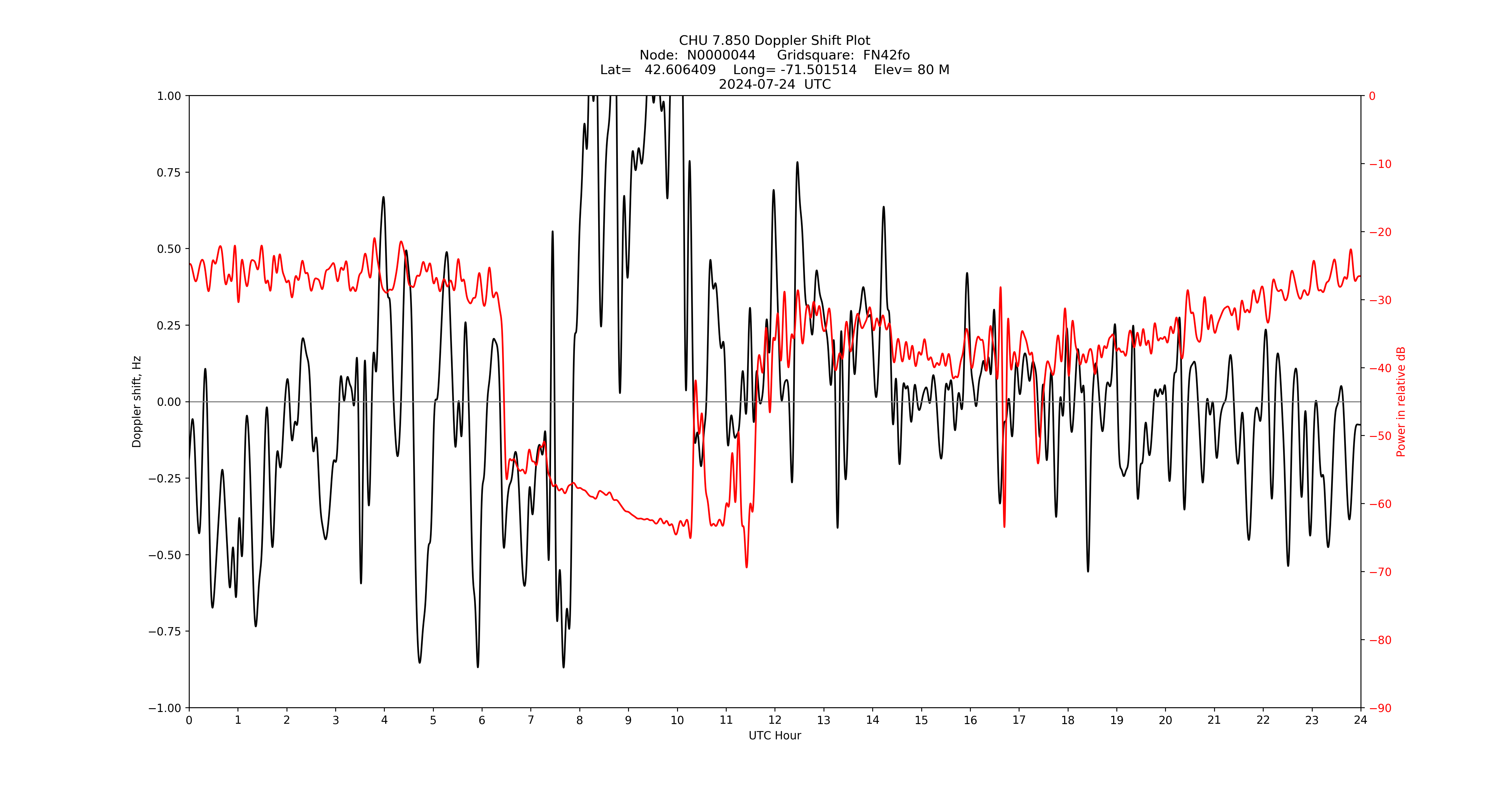 Graph for Observation Unavailable