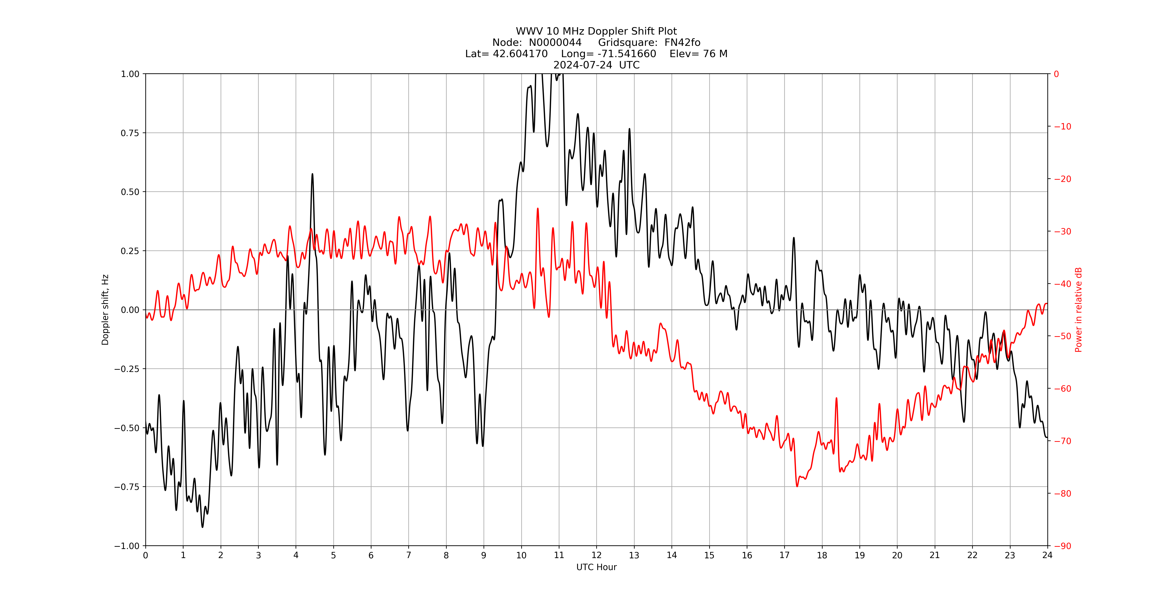 Graph for Observation Unavailable