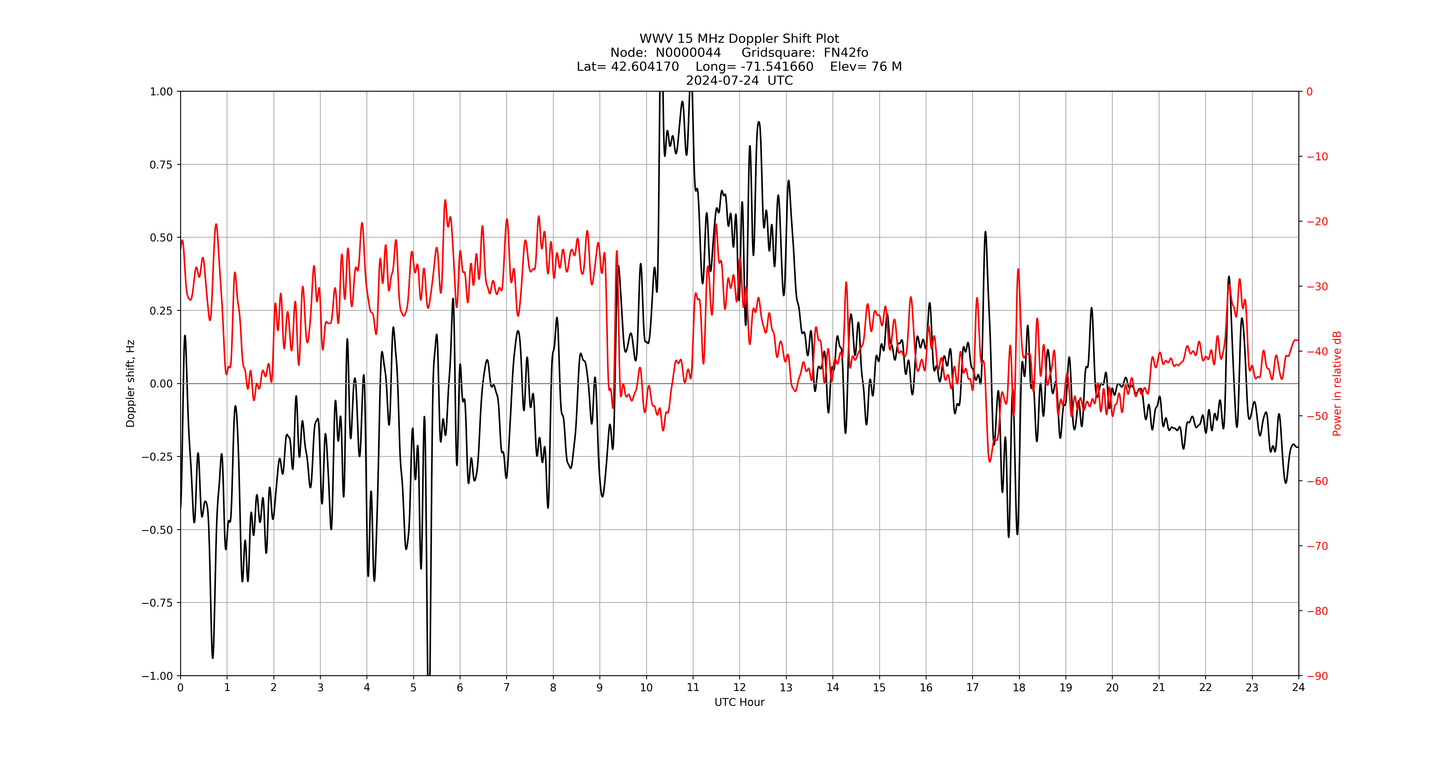 Graph for Observation Unavailable