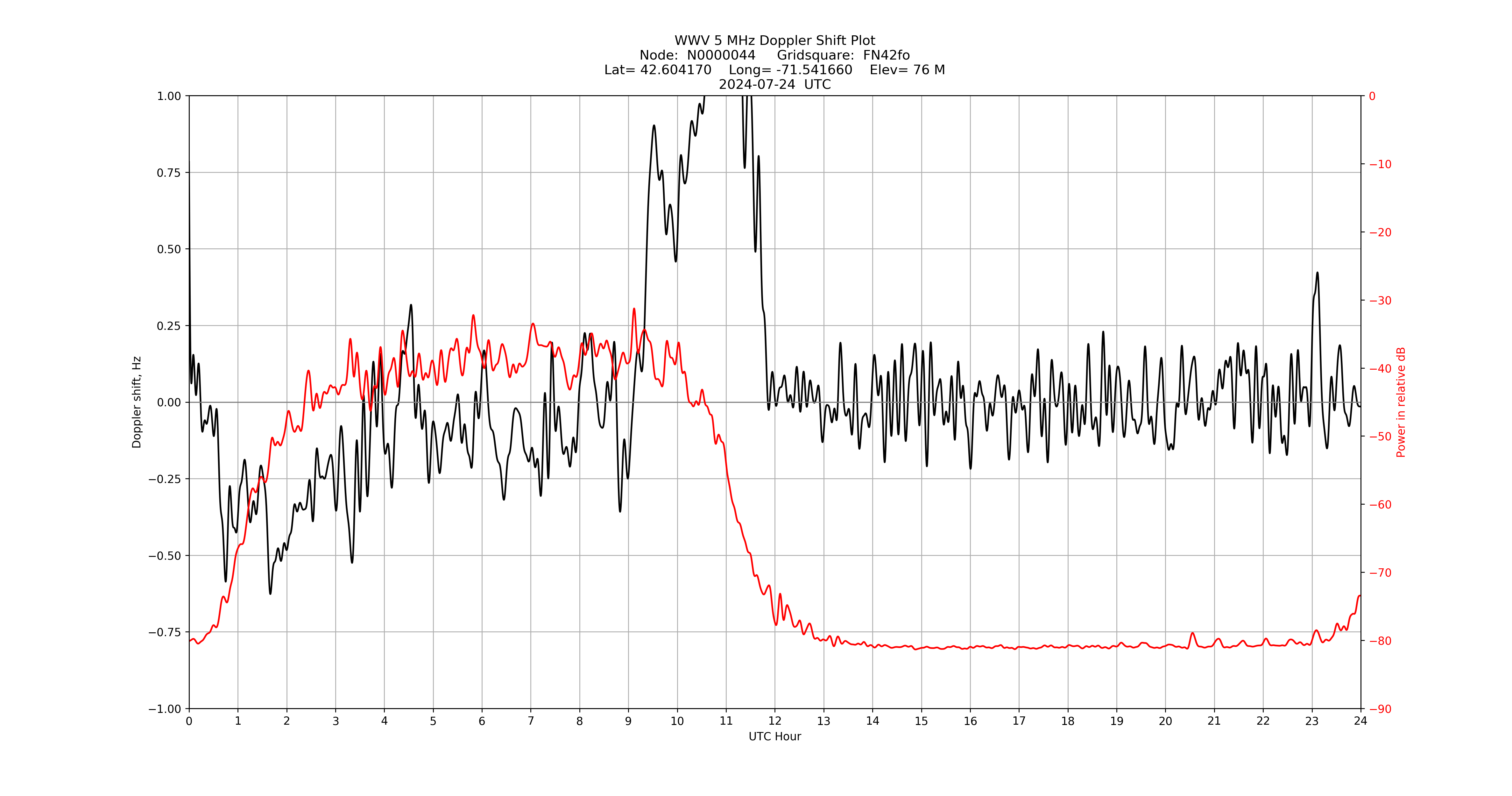 Graph for Observation Unavailable
