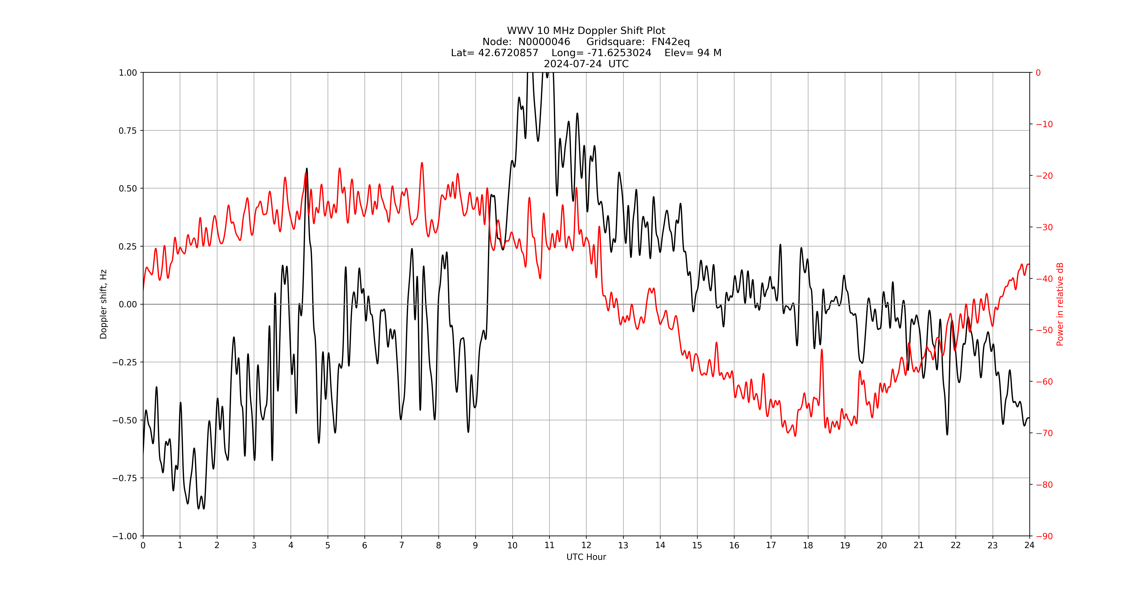 Graph for Observation Unavailable