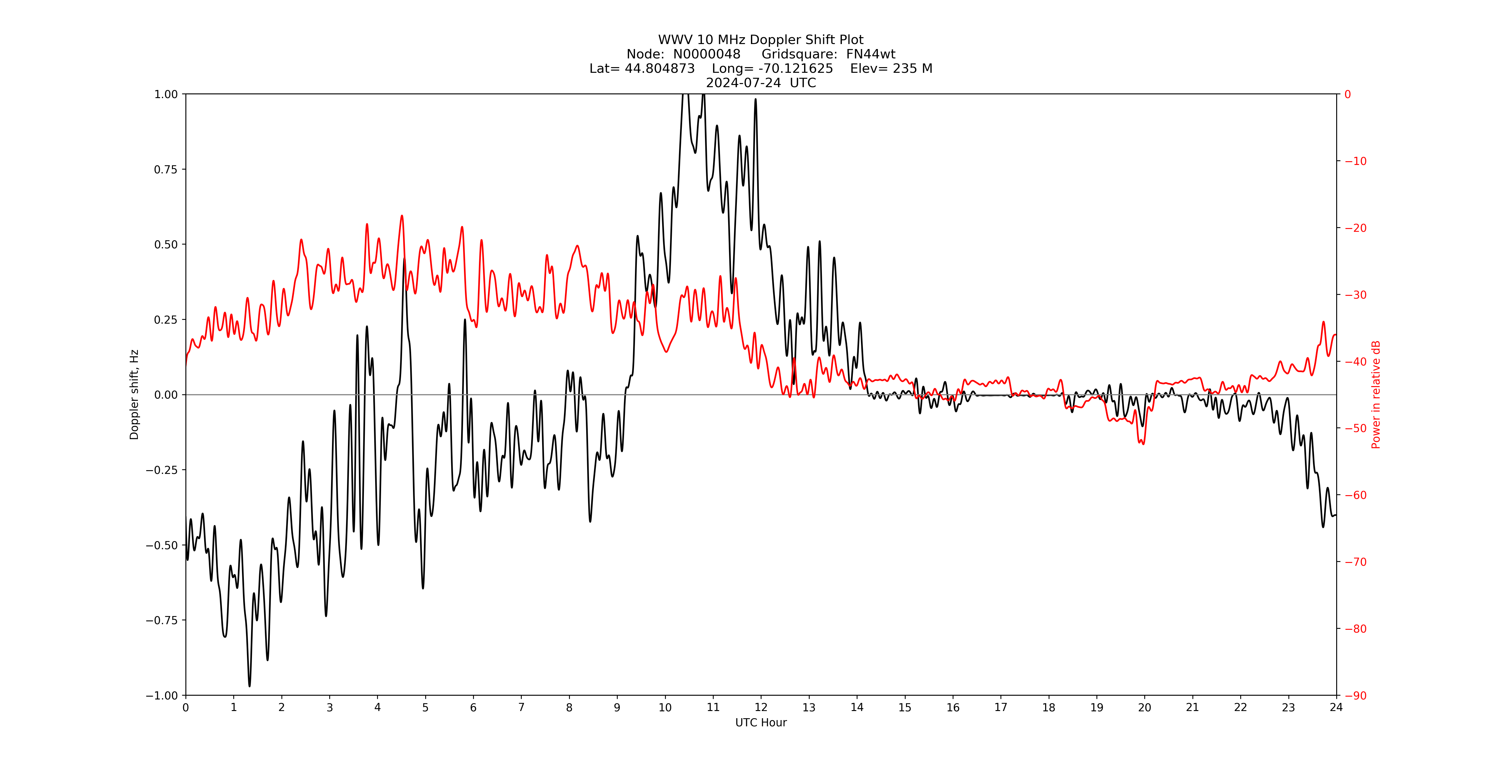 Graph for Observation Unavailable