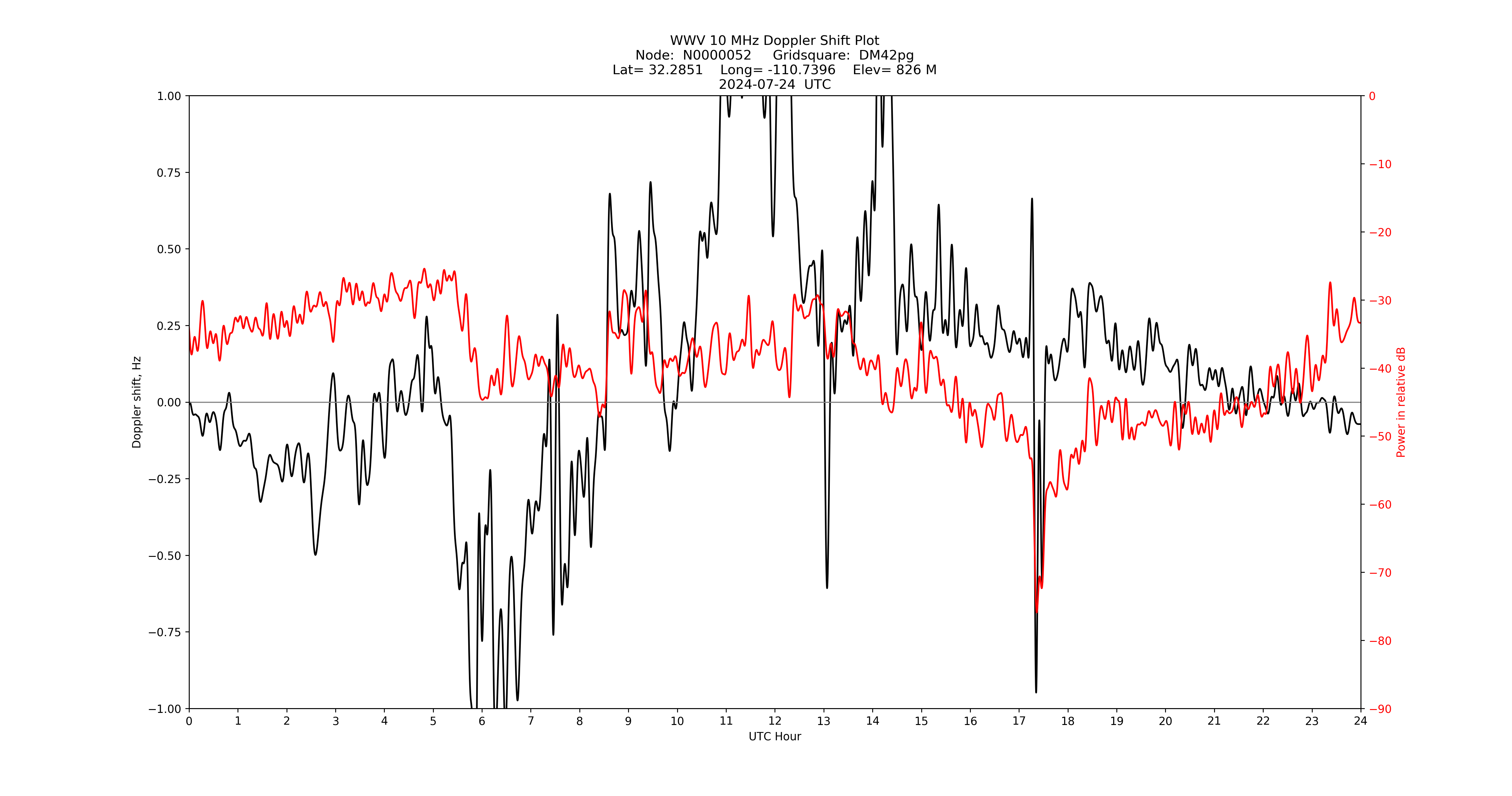 Graph for Observation Unavailable