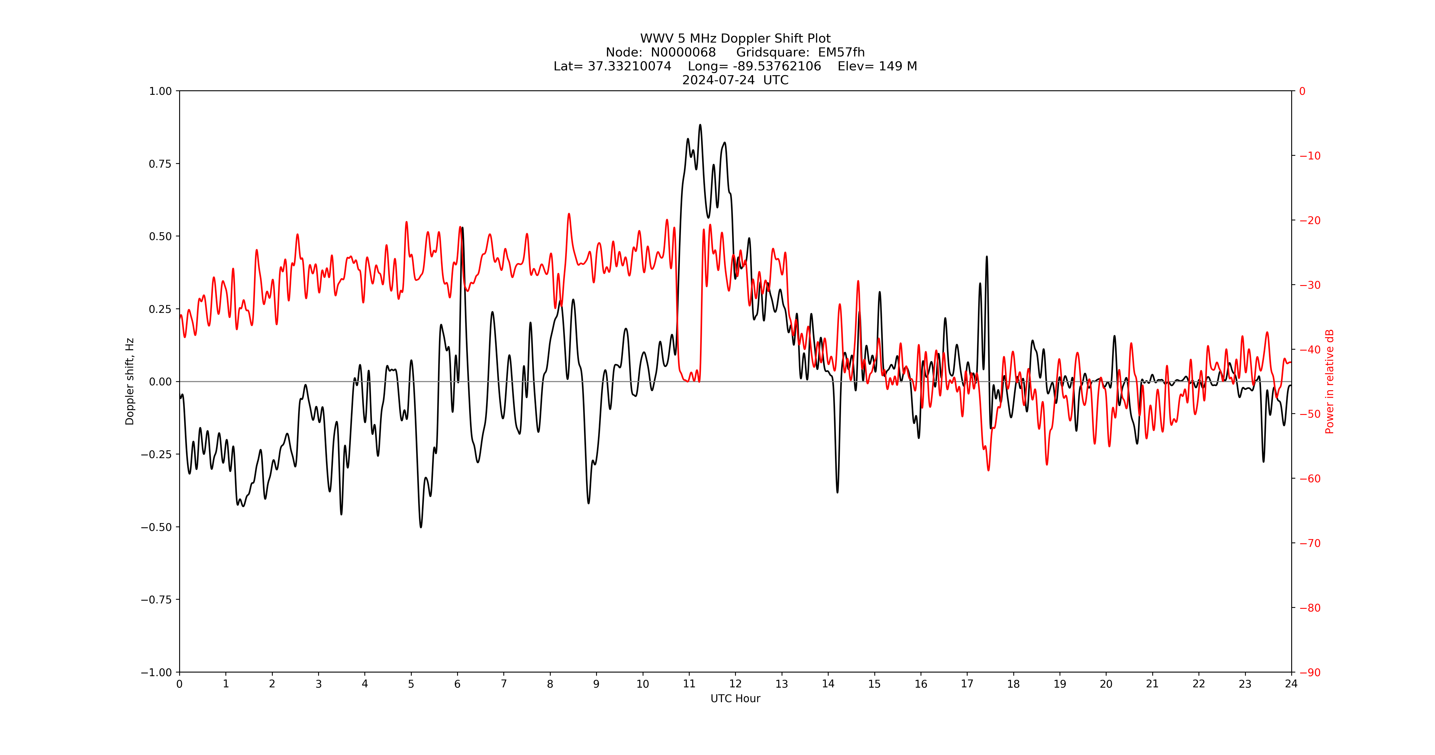 Graph for Observation Unavailable