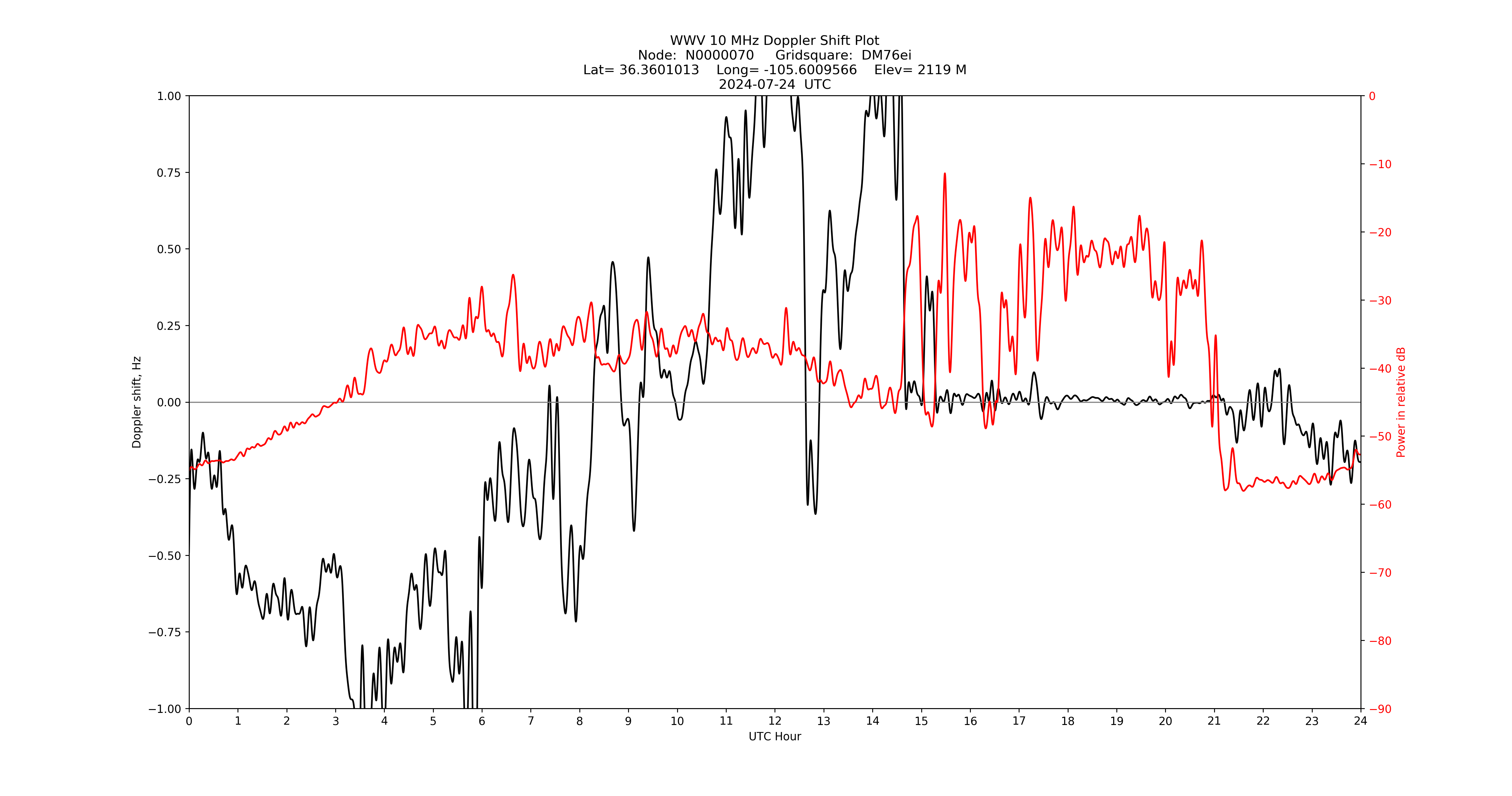 Graph for Observation Unavailable