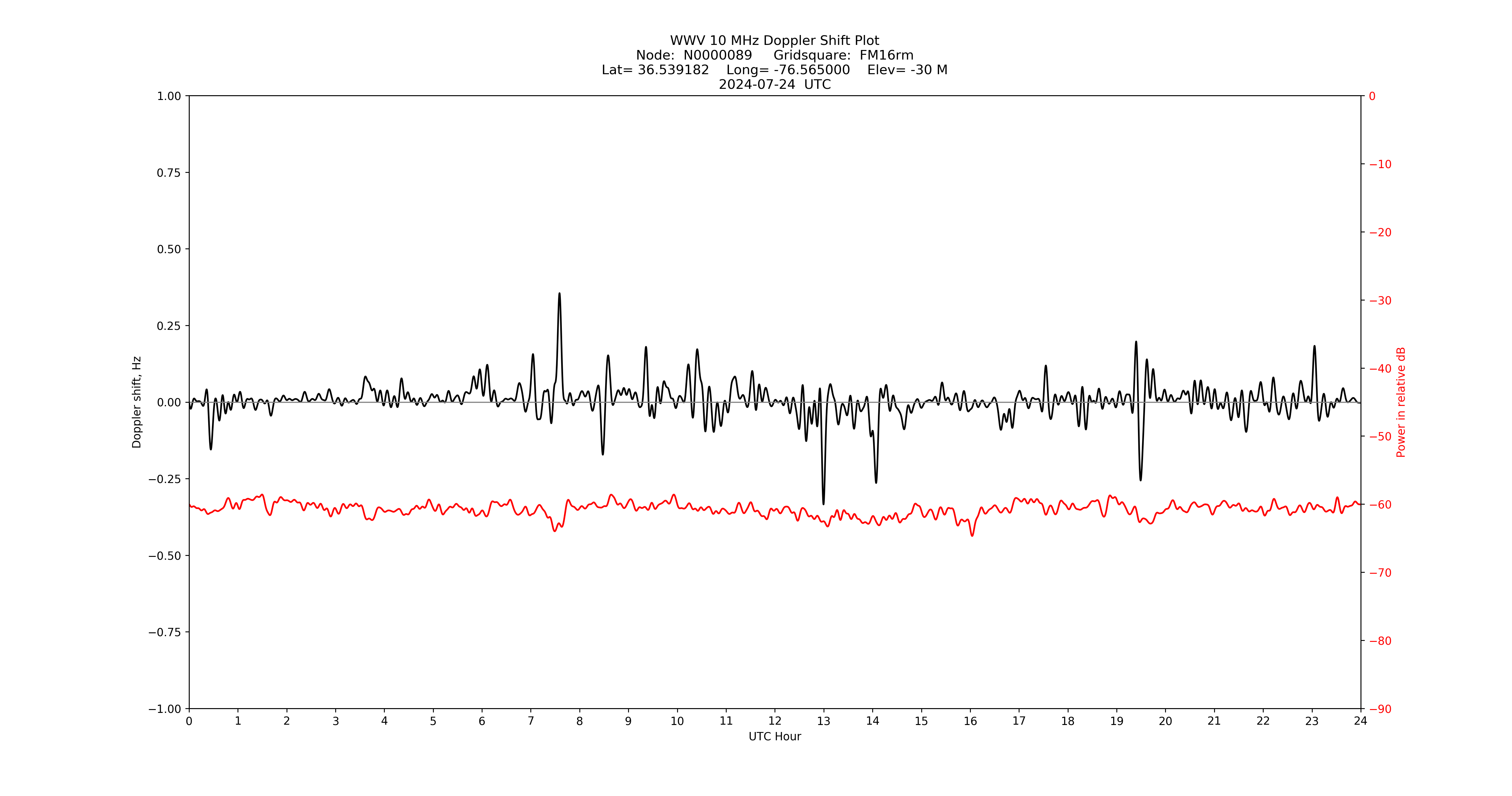 Graph for Observation Unavailable