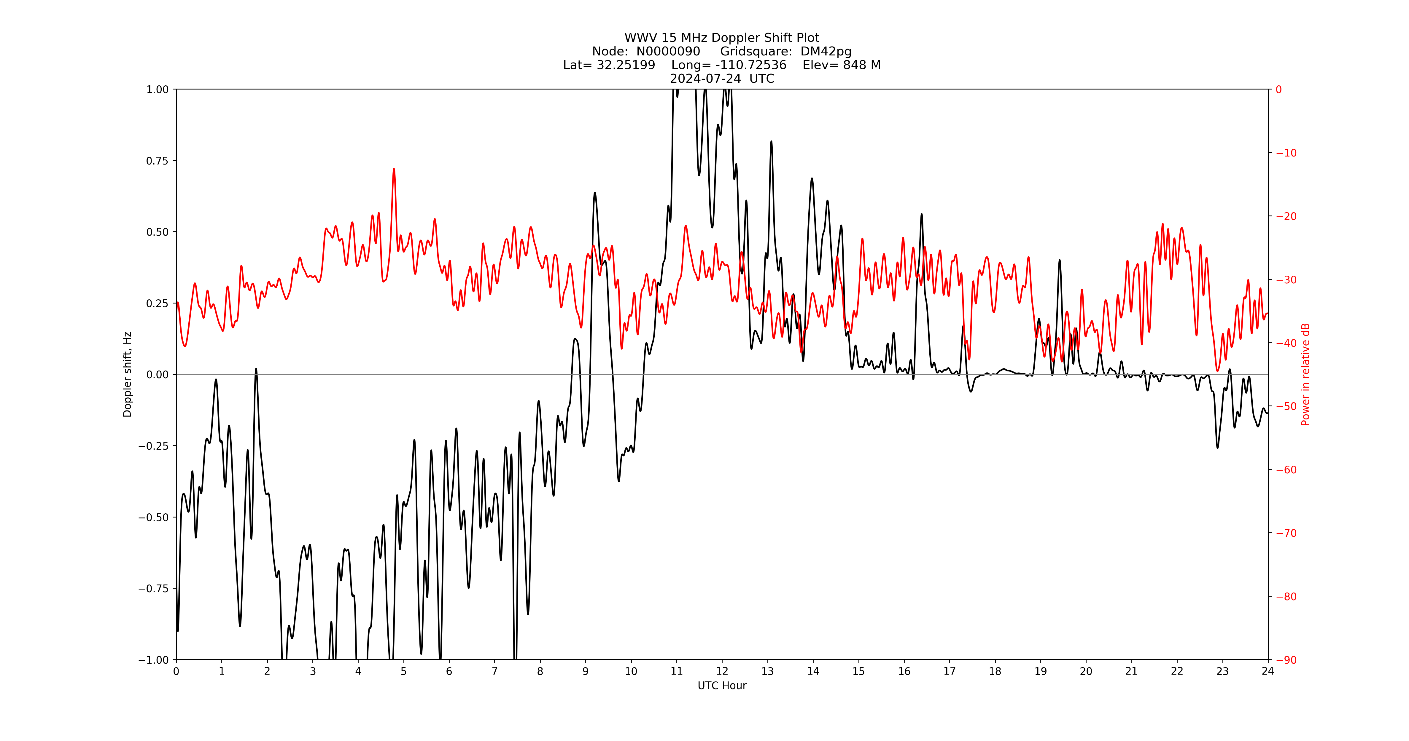 Graph for Observation Unavailable