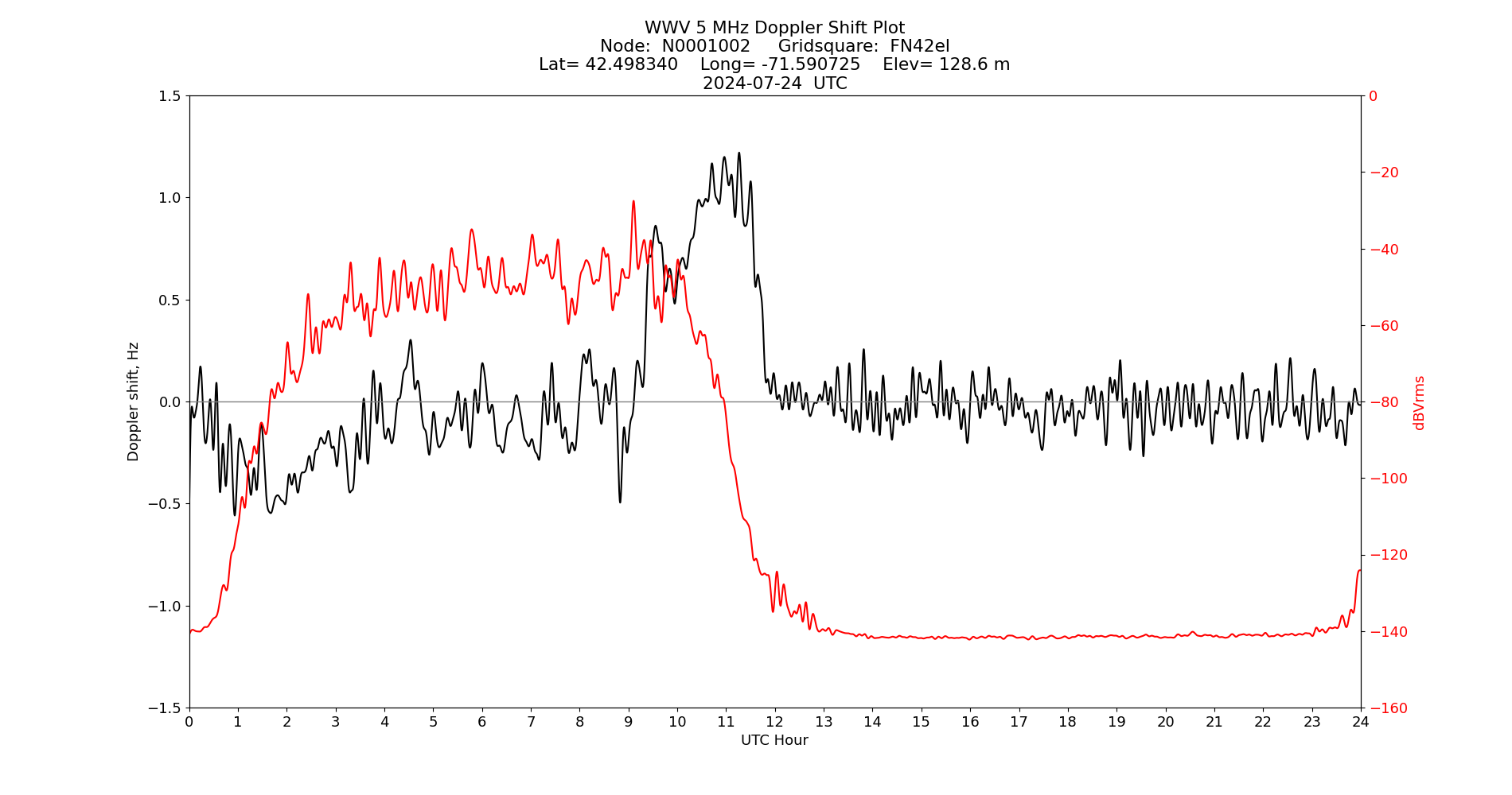Graph for Observation Unavailable