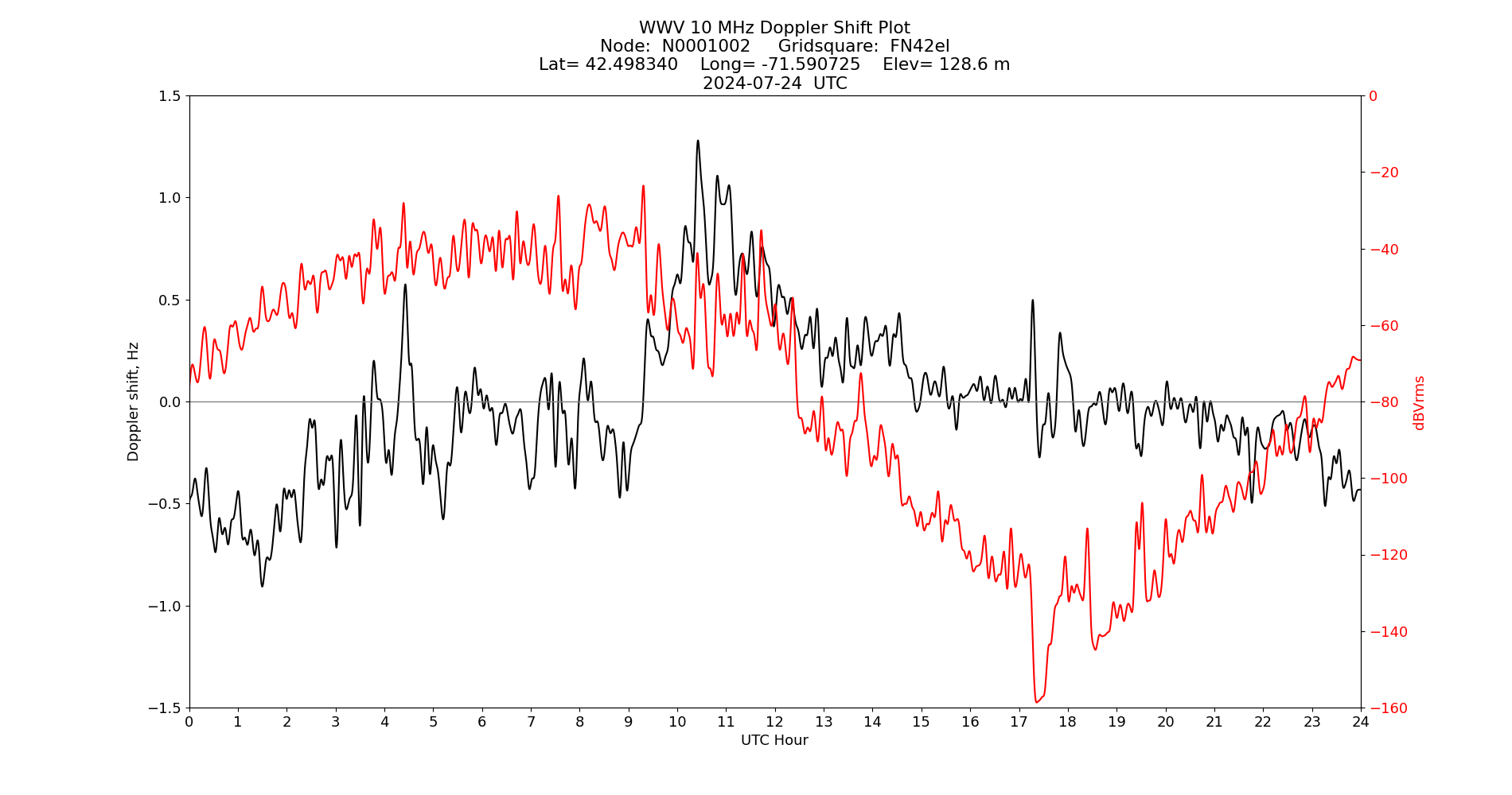 Graph for Observation Unavailable