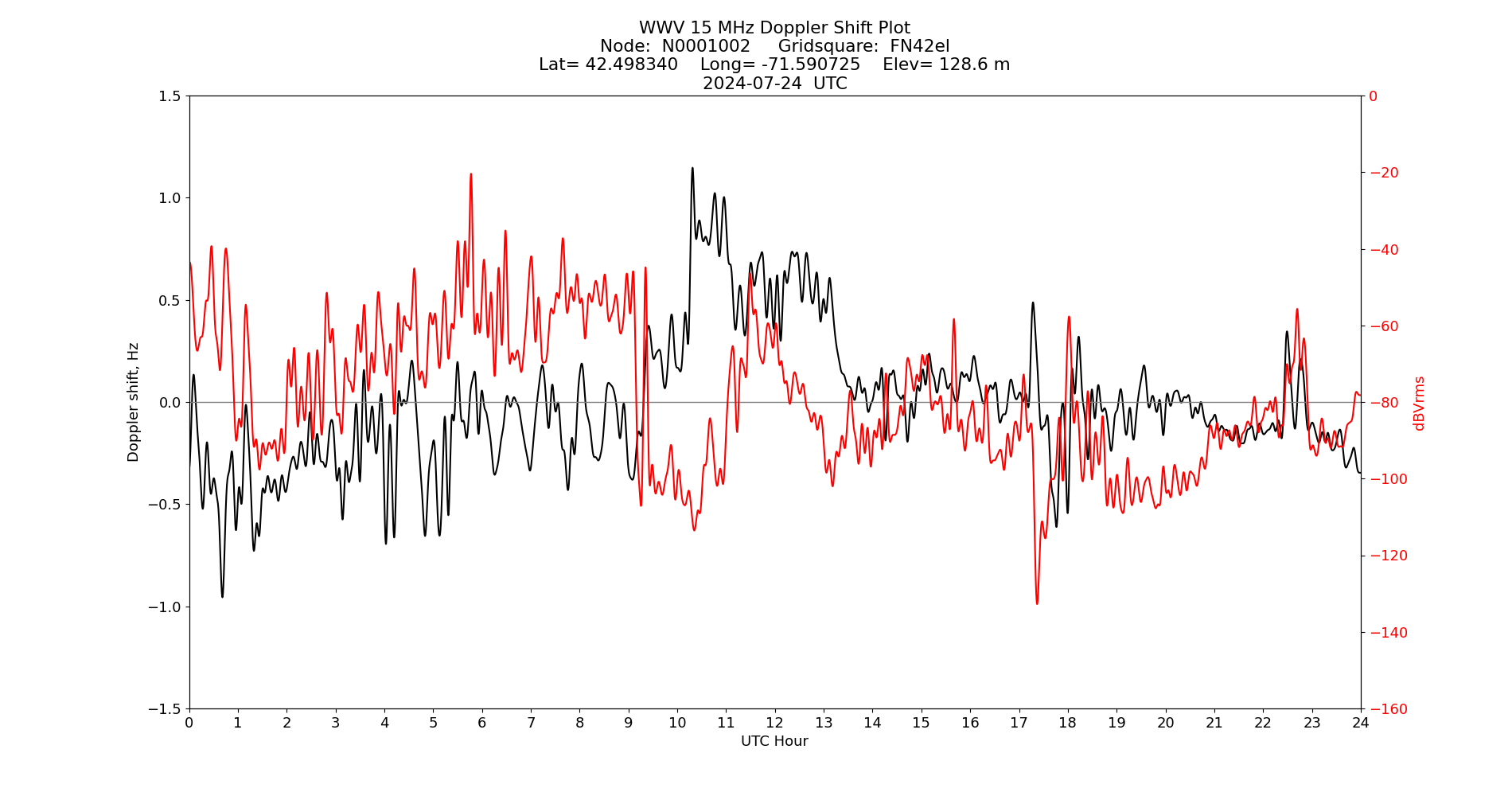 Graph for Observation Unavailable